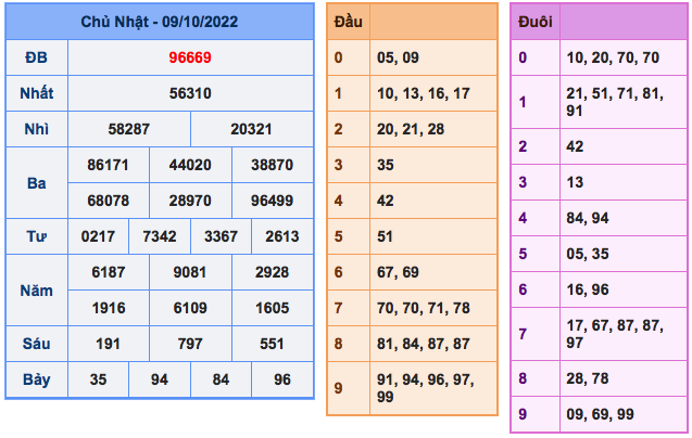 soi cau xsmb ngay 10/10/2022