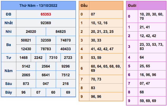 soi cua mb ngay 14-10-2022