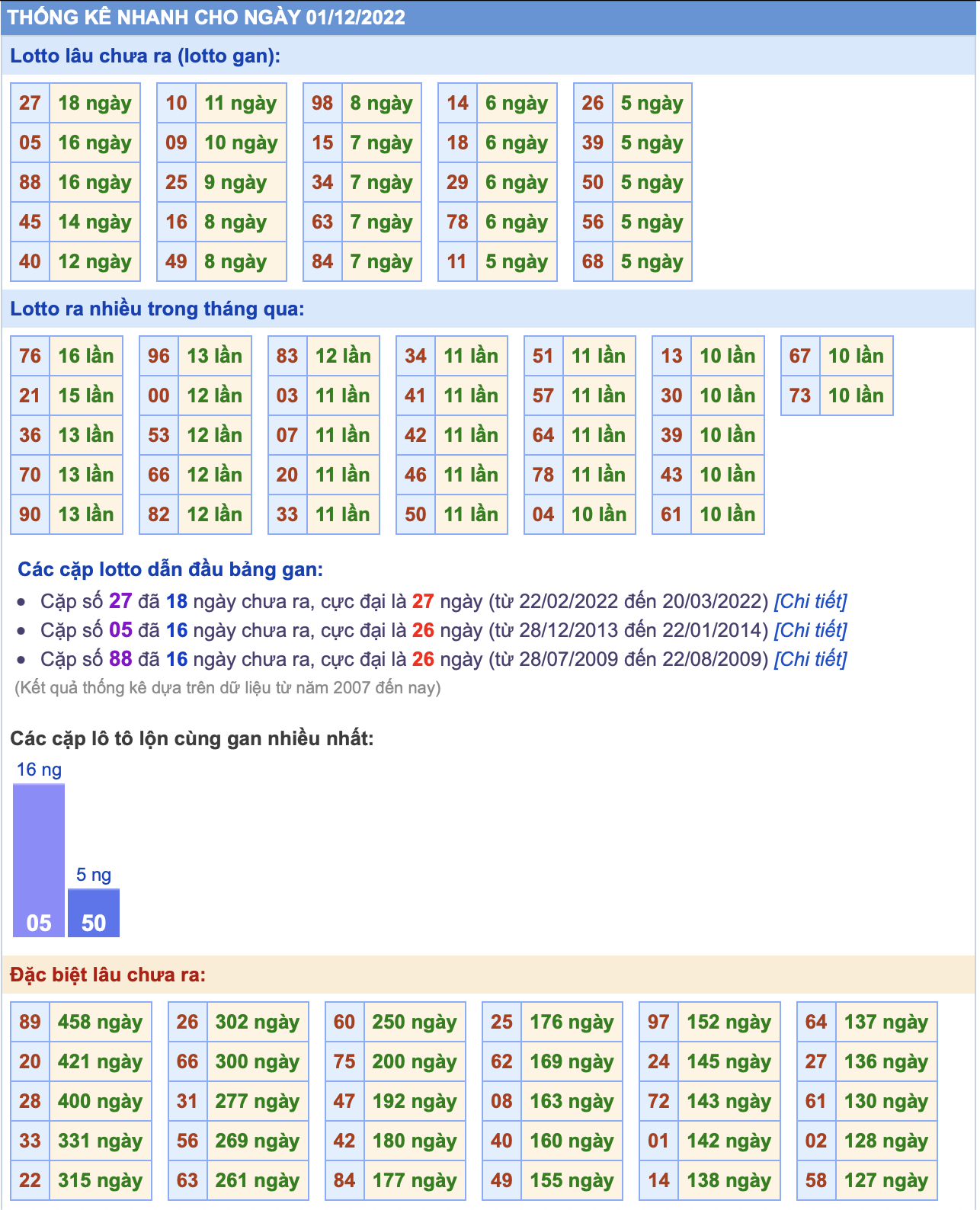 thong ke xsmb ngay 01-12-2022