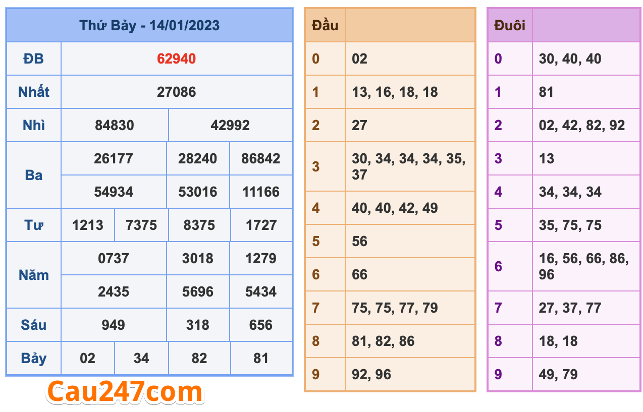 ket qua xs ngay 14-01-2023