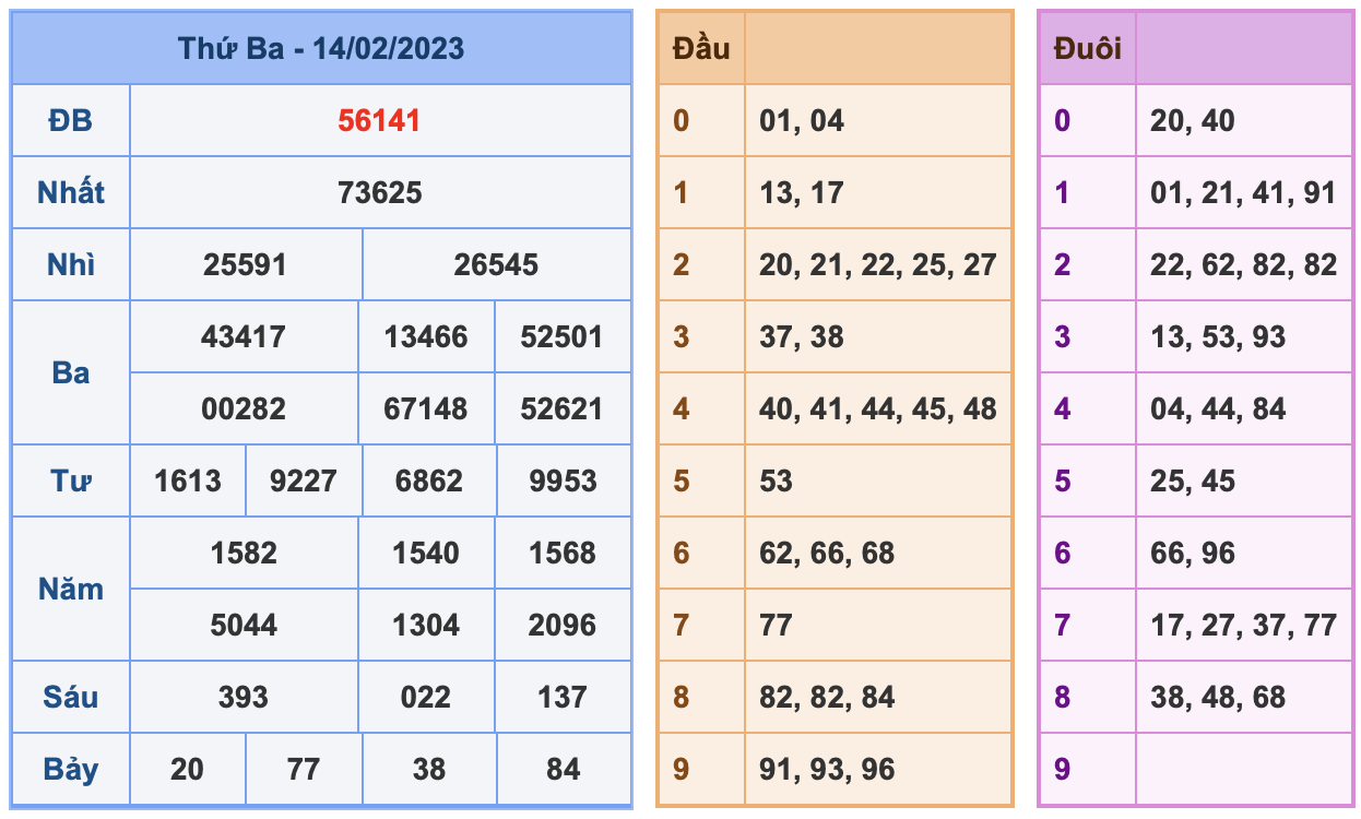 ket qua xs ngay 14-02-2023