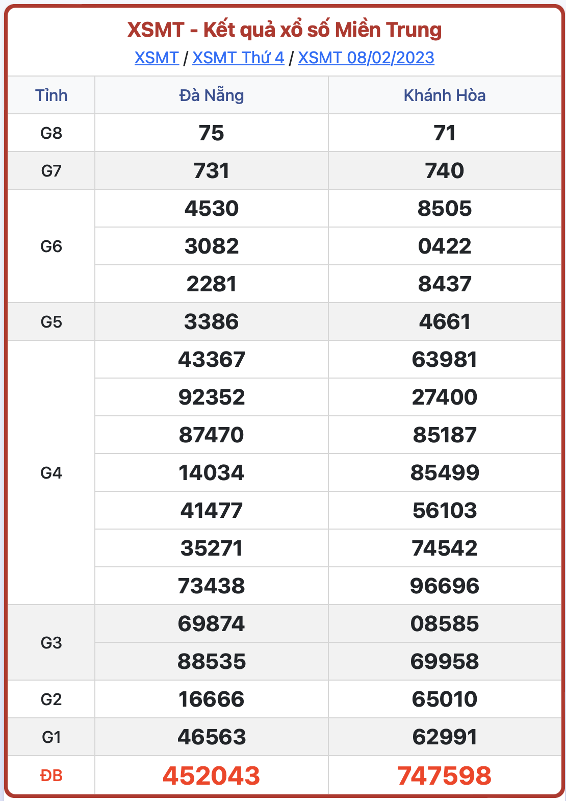 kq xs mien trung ngay 08-02-2023