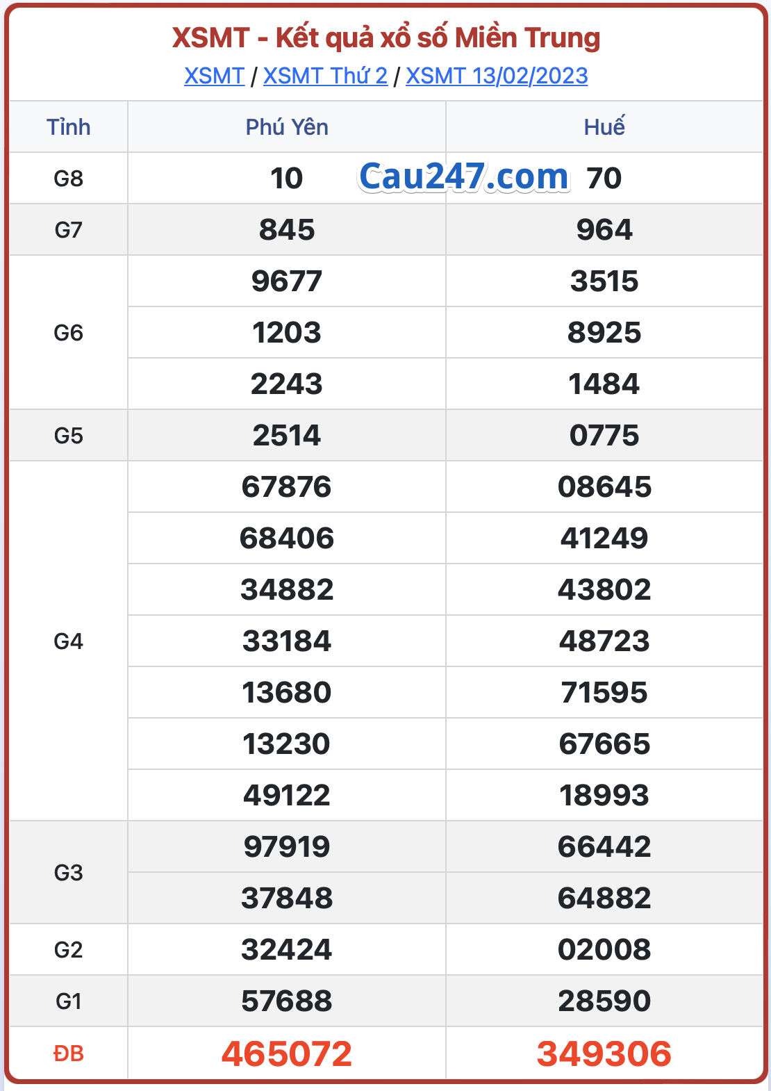 ket qua xsmt ngay 13-02-2023