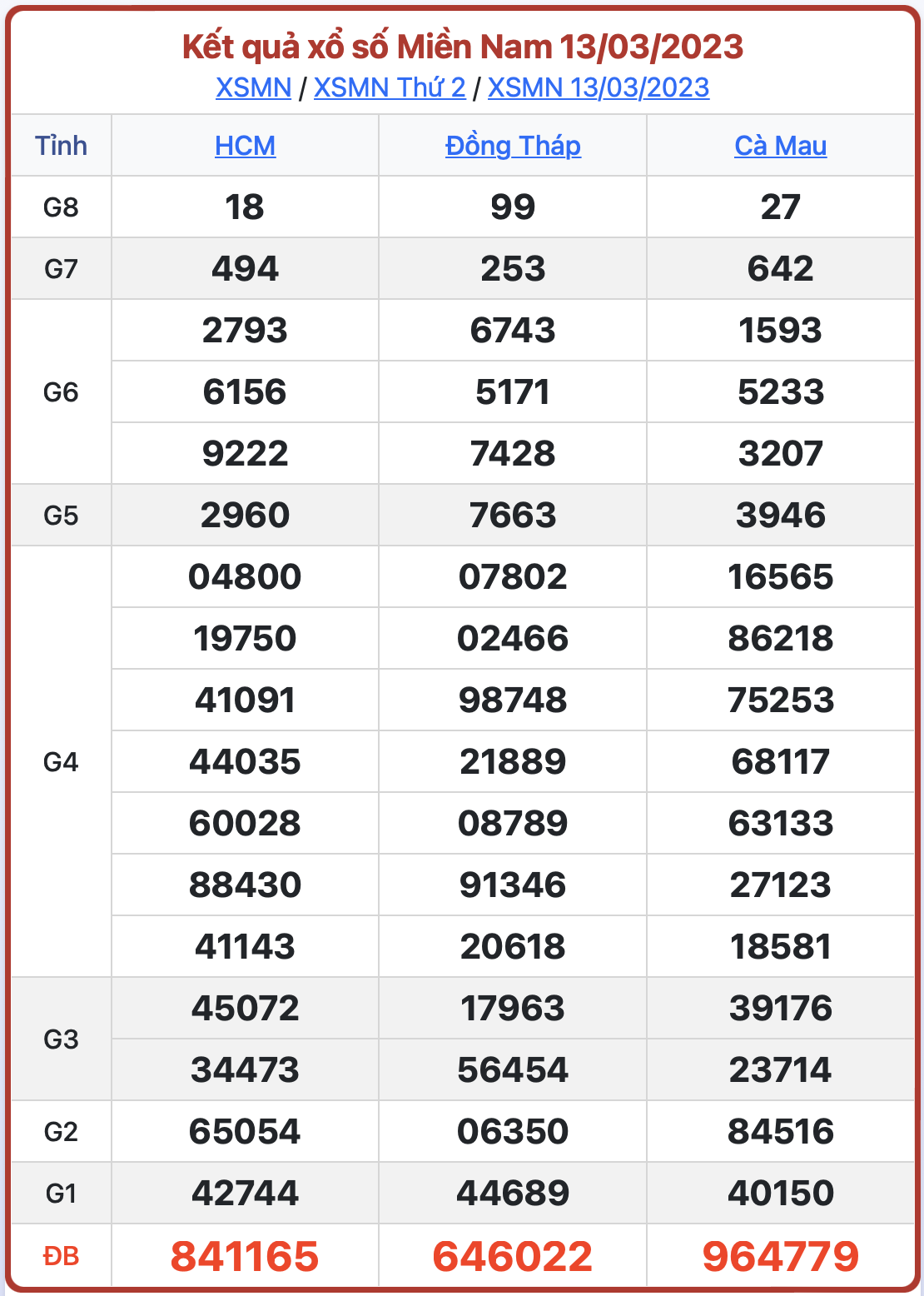 Kết quả XS Miền Nam 