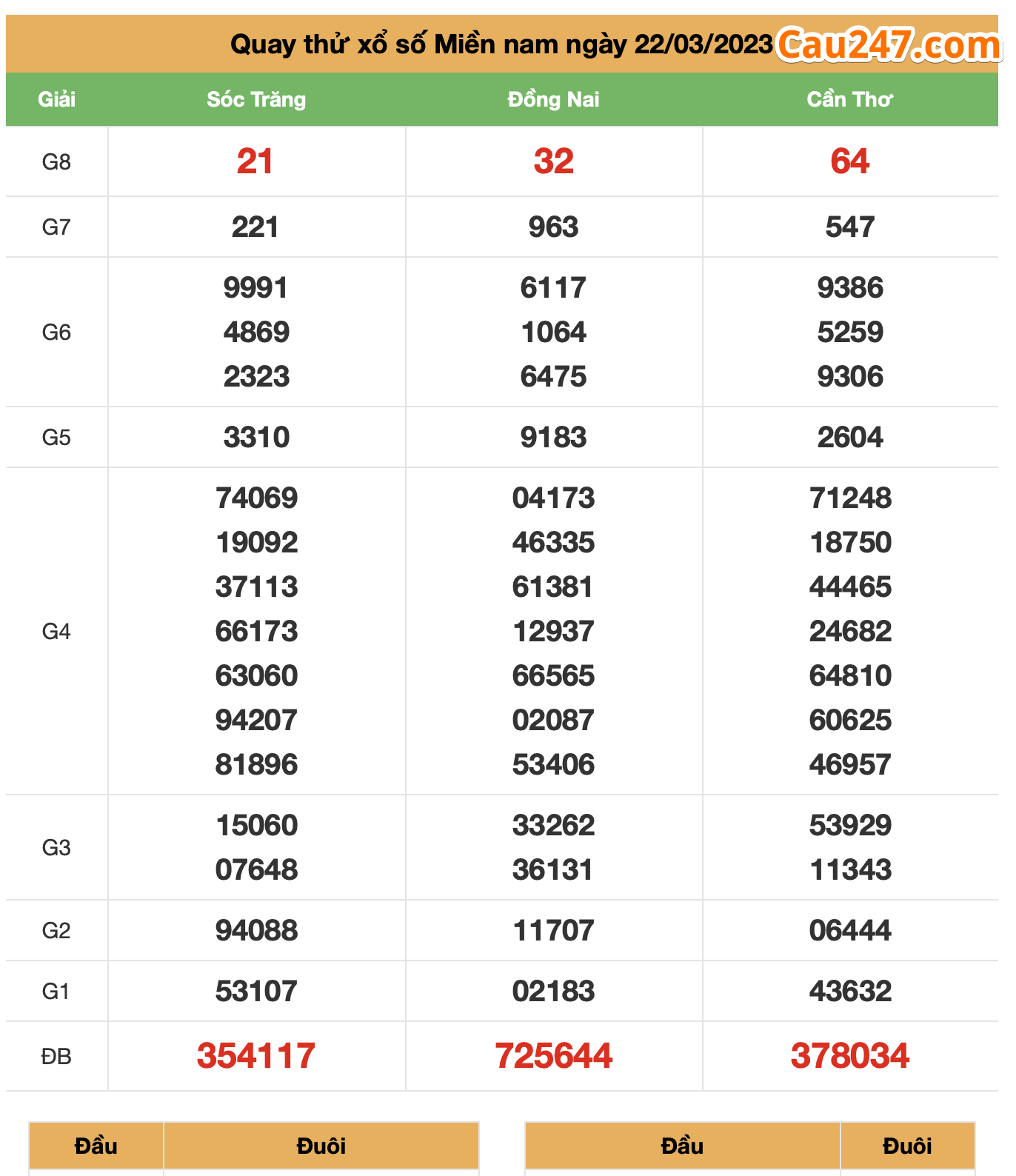 Quay thử XS Miền Nam ngày 22-3