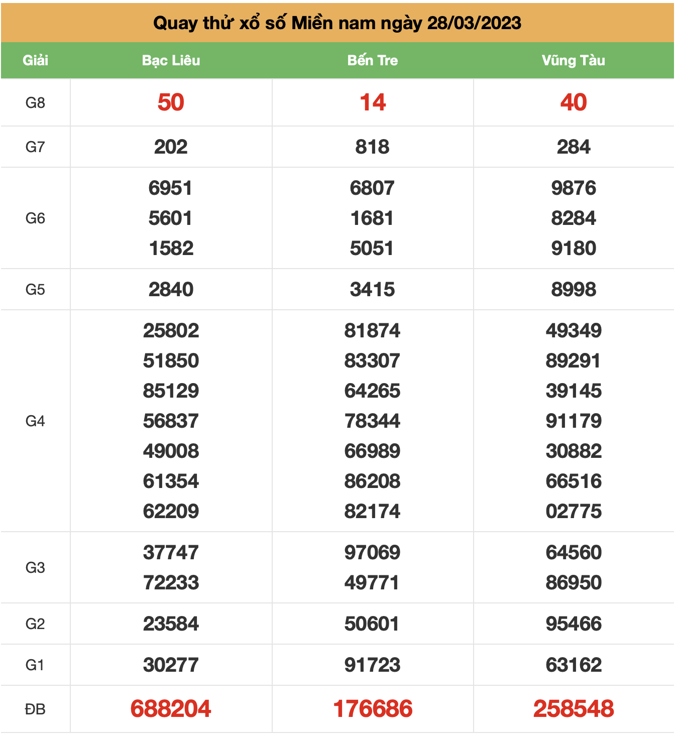 quay thu xsmn ngay 28-3