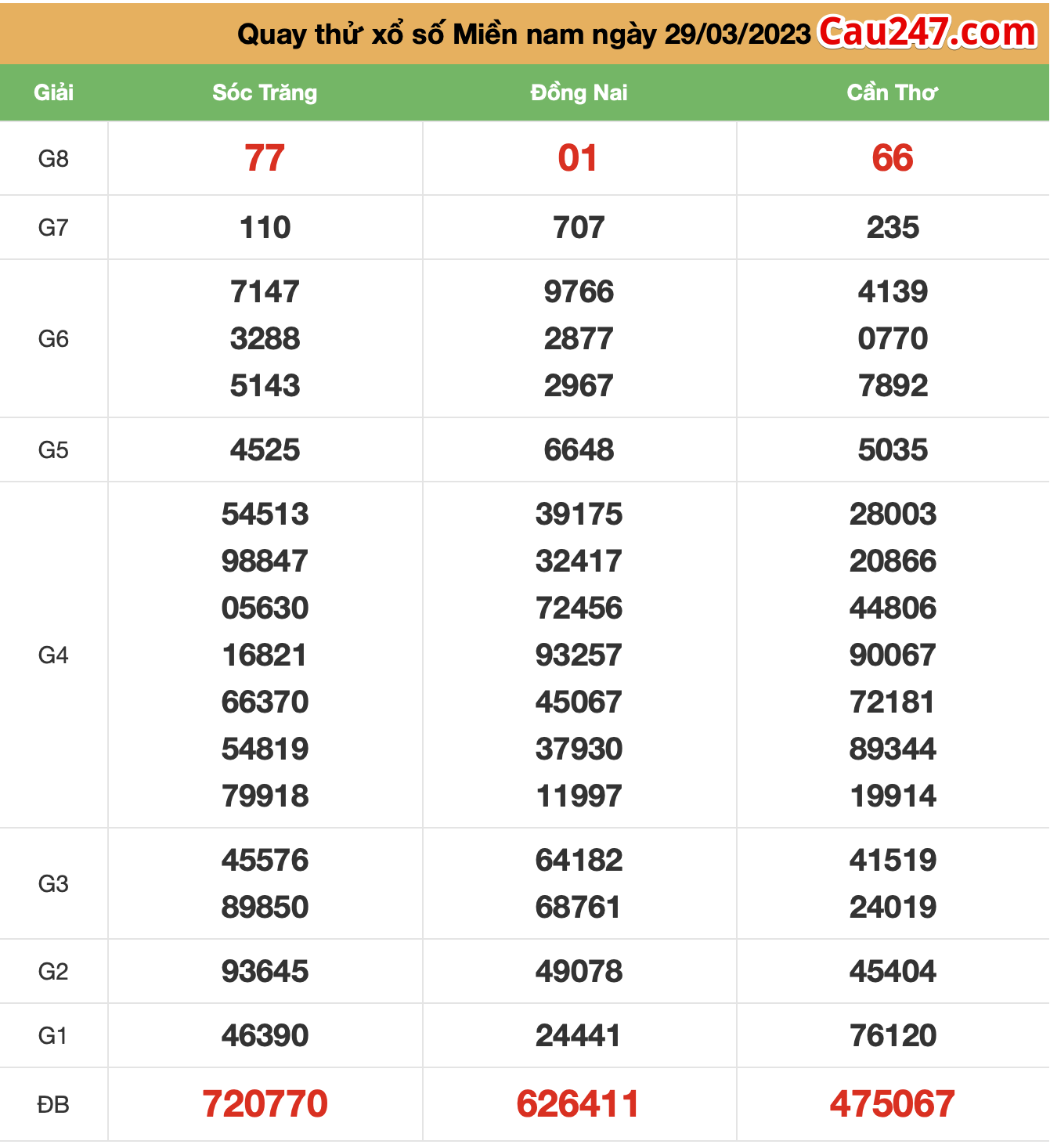 quay thu xsmn ngay 29-3