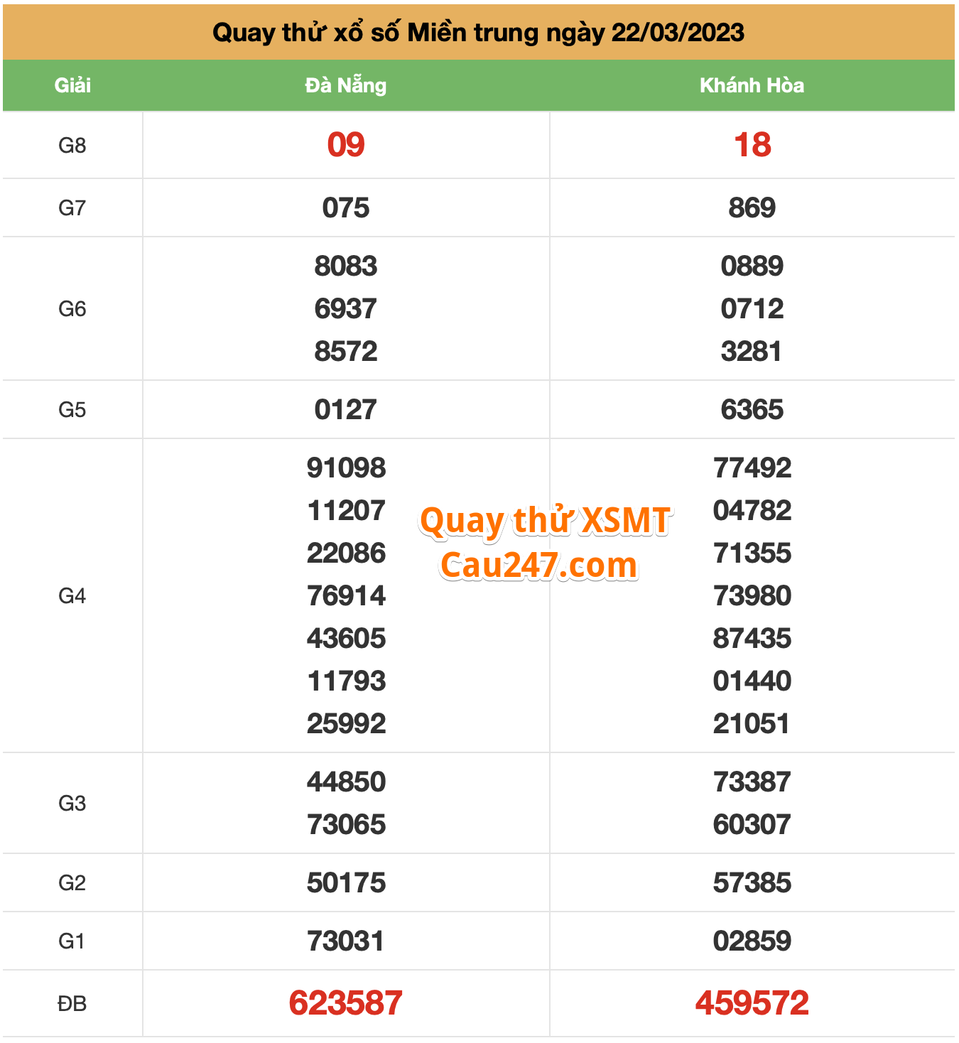 quay thử XS Miền Trung ngày 22-3