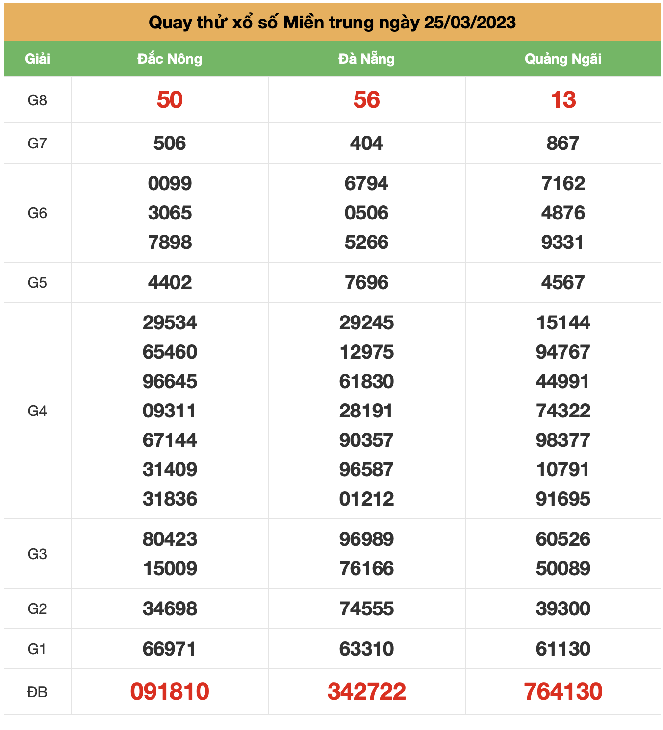 quay thu xsmb ngay 25-3