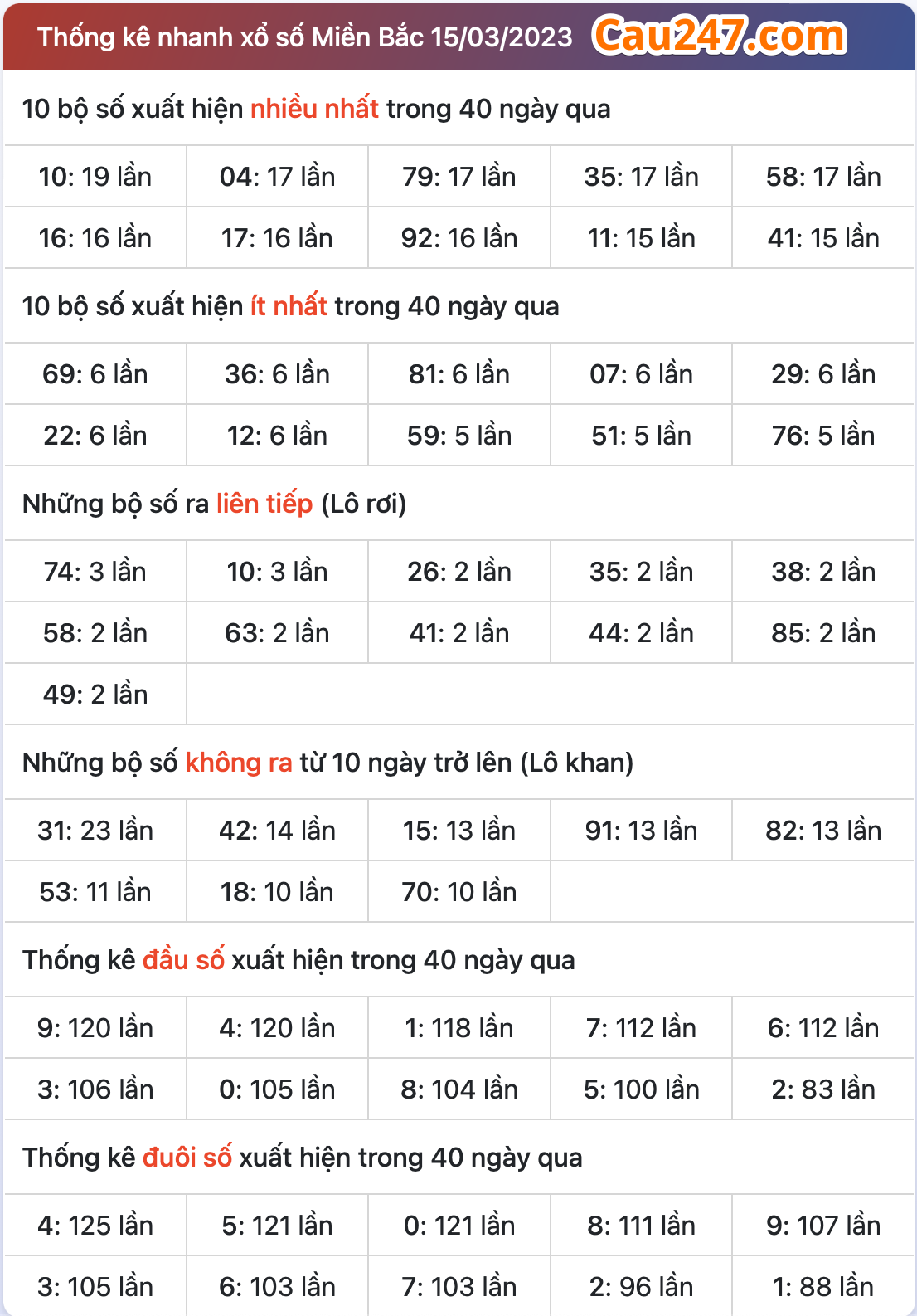 thong ke xsmb ngay 16-3-2023