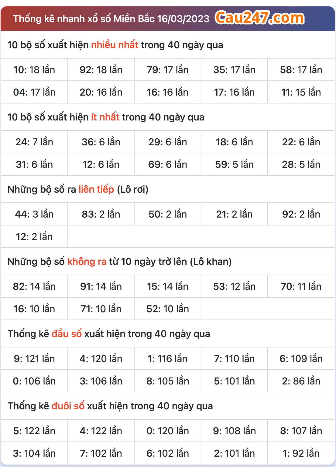 thống kê XSMB ngày 17/3