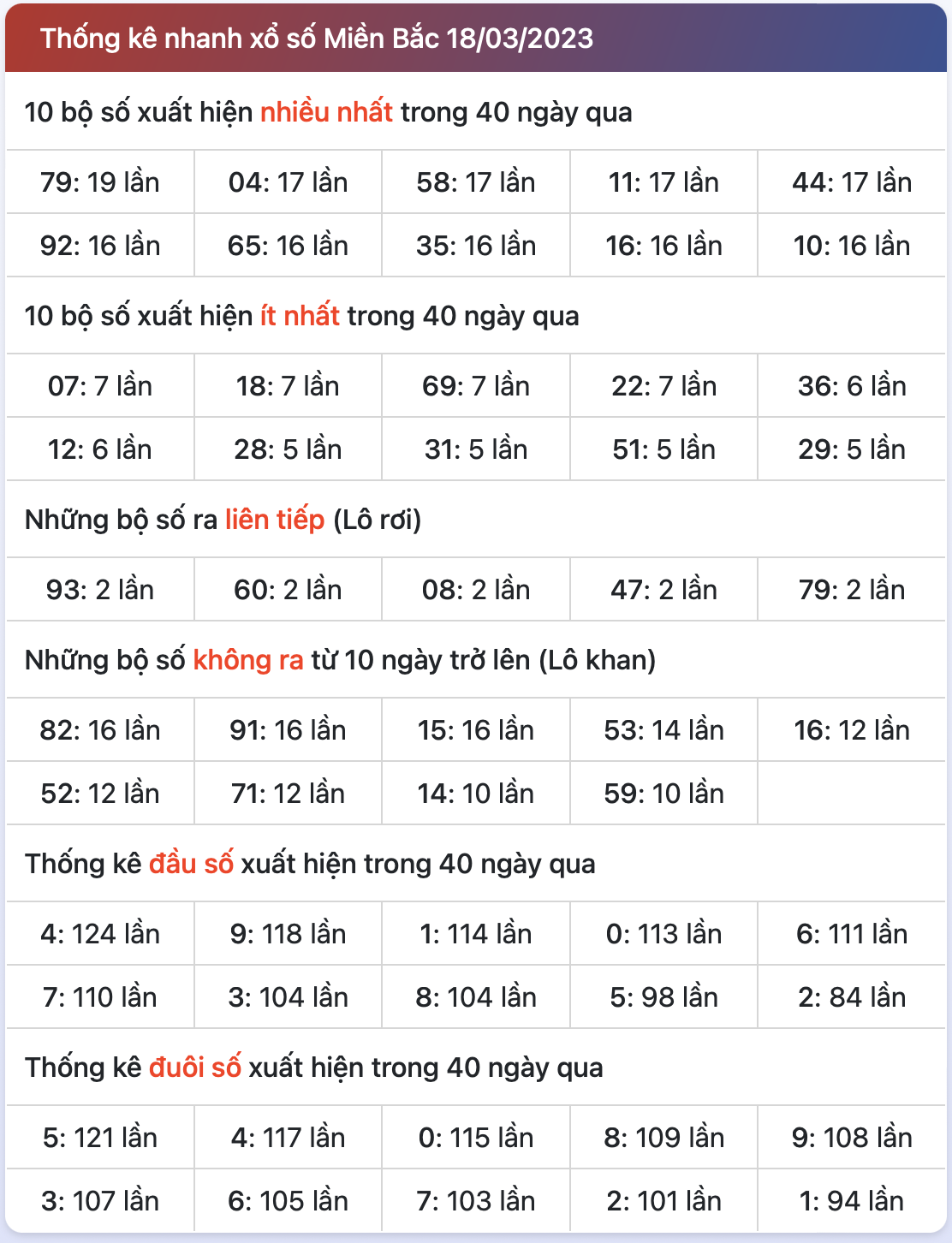 Thống kê XSMB ngày 19-3