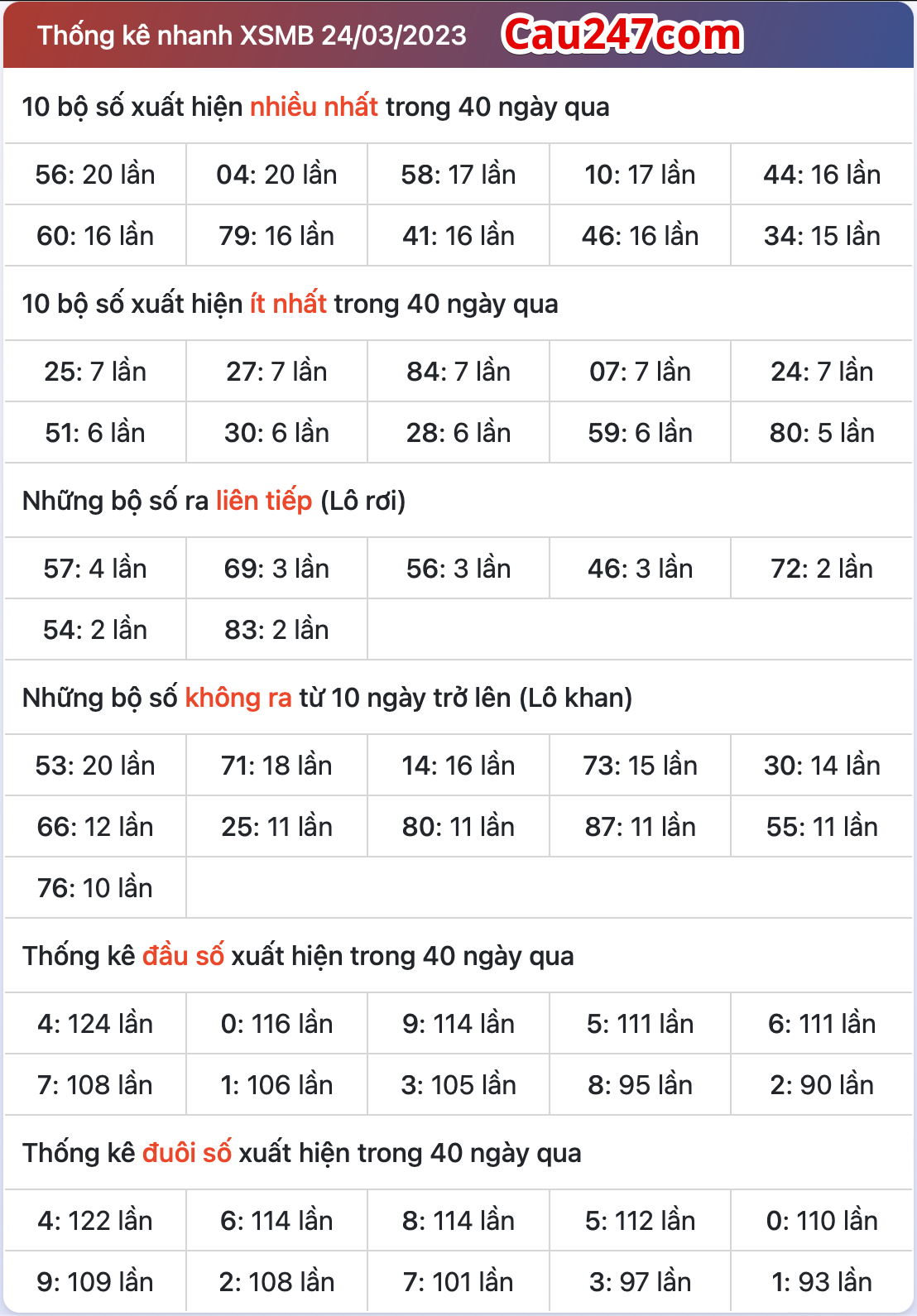 thong ke xsmb ngay 25-3