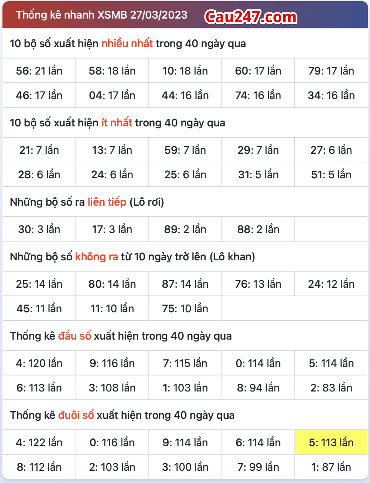 Thong ke xsmb ngay 28-3