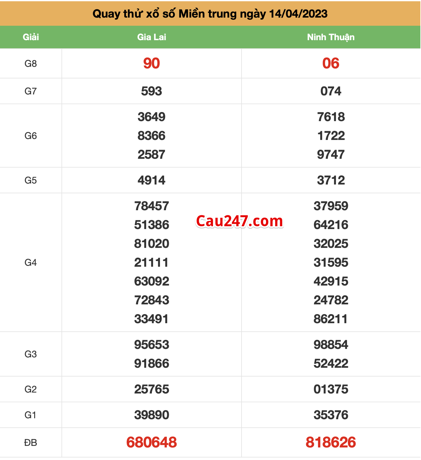 Quay thu XS miền trung ngay 14-4