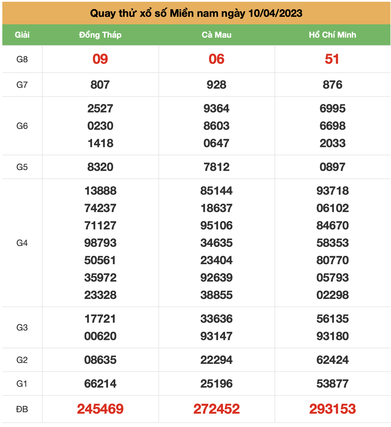 Quay thu xsmn ngay 10-4