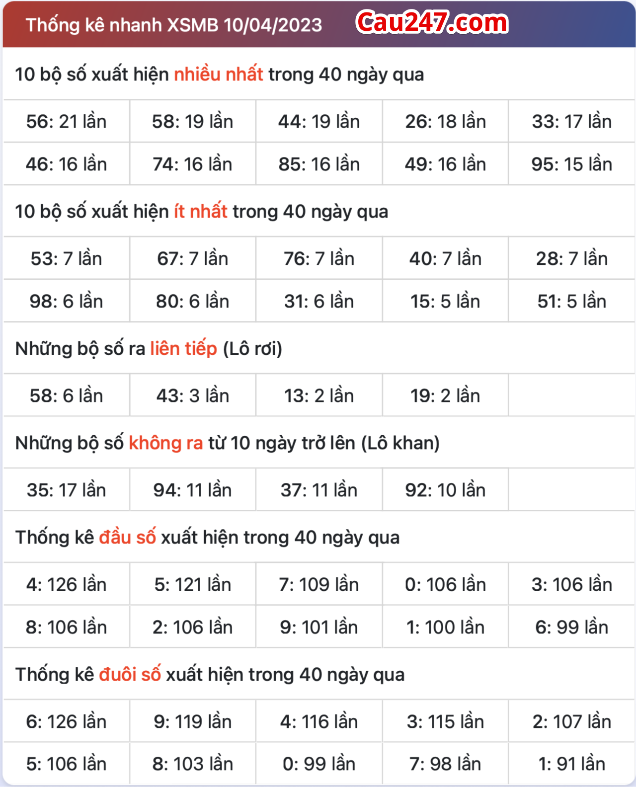 thong ke xsmb ngay 11-4