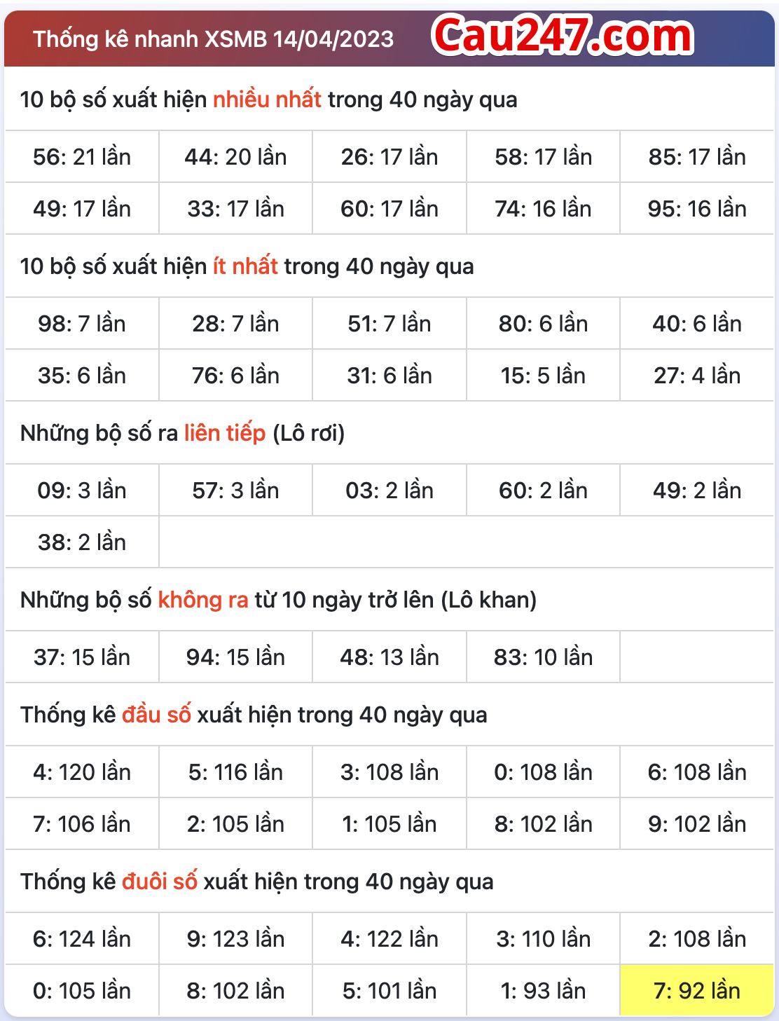 Thong ke xsmb ngay 15-4