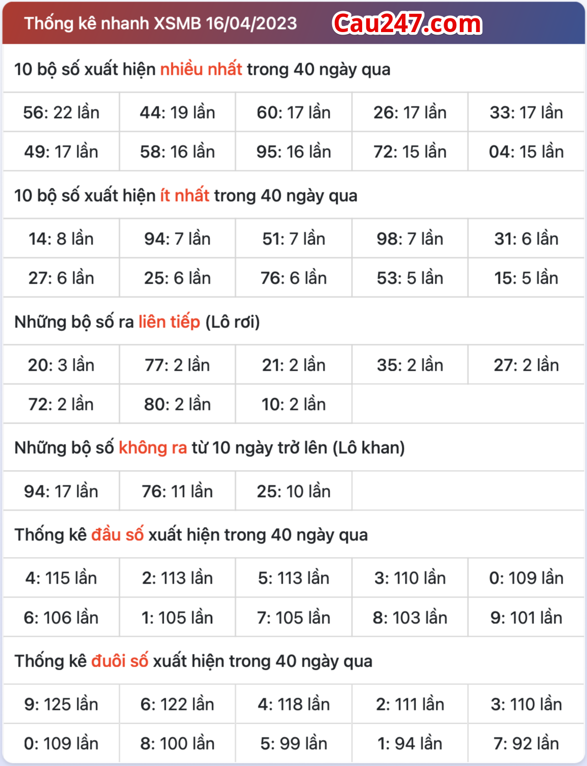 Thong ke xsmb ngay 17-4-2023