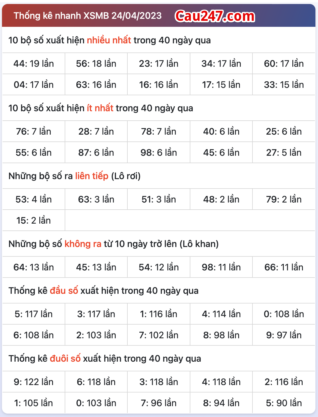 Thong ke xsmb ngay 25-4