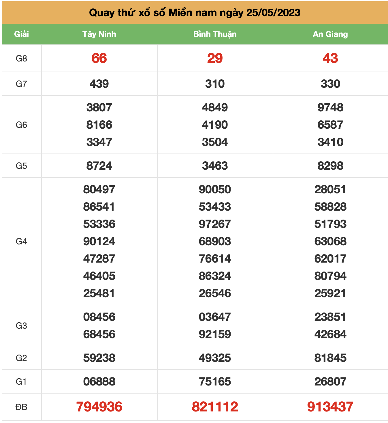 quay thu xsmn ngay 25-5