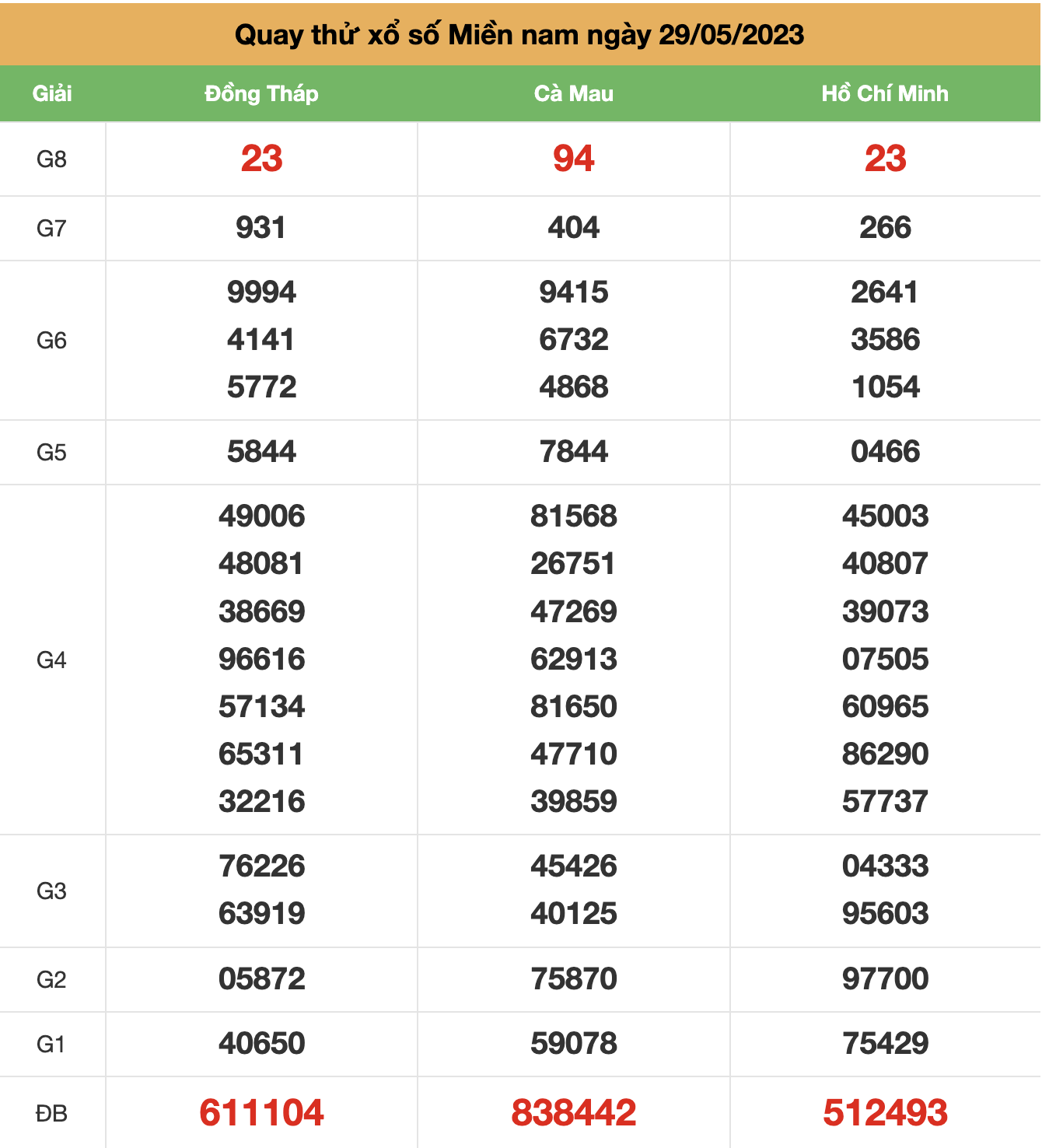 quay thu xsmn ngay 29-5