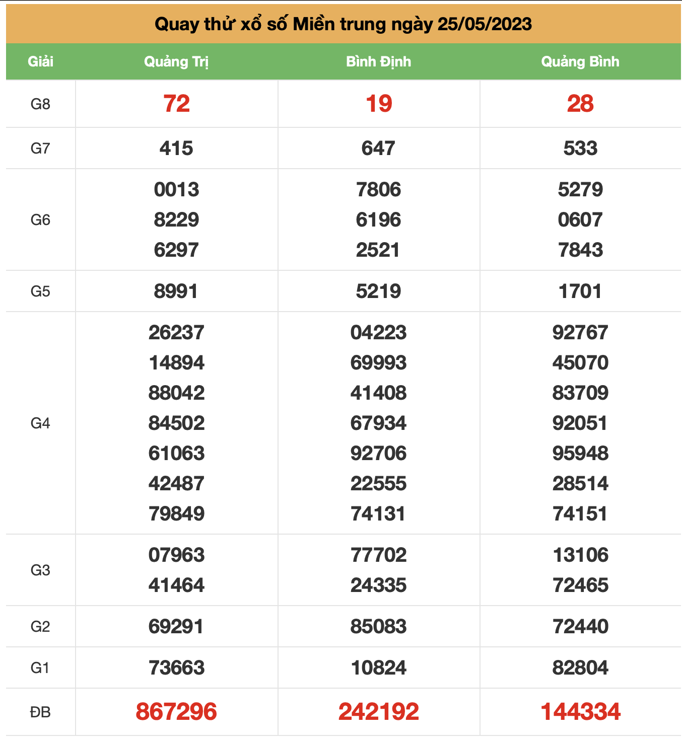 quay thu xsmt ngay 25-5