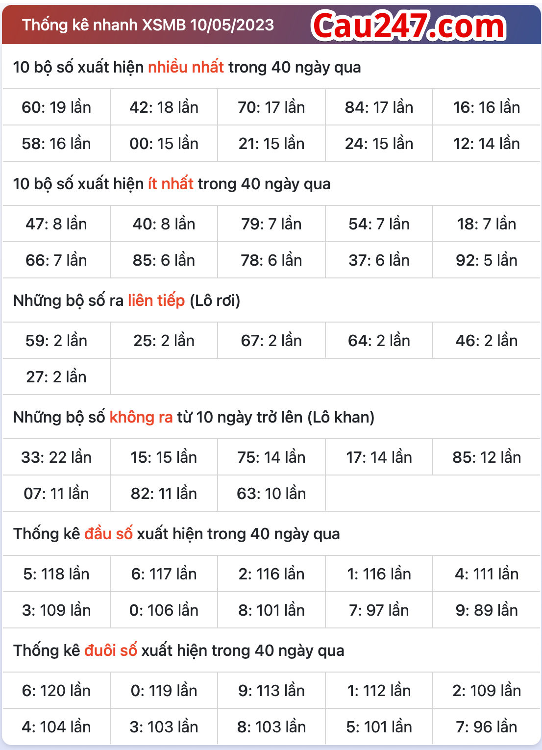 Thong ke xsmb ngay 11-5