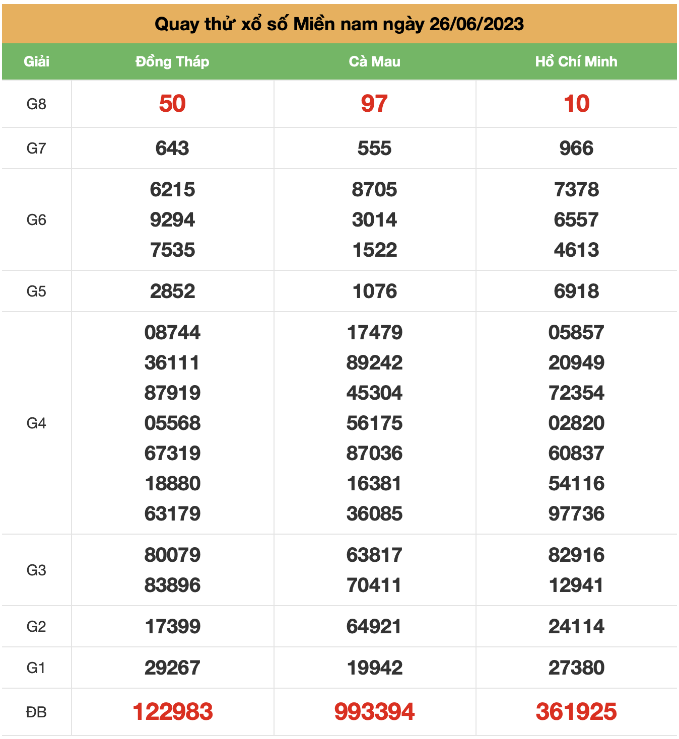 quay thu xsmn ngay 26-6