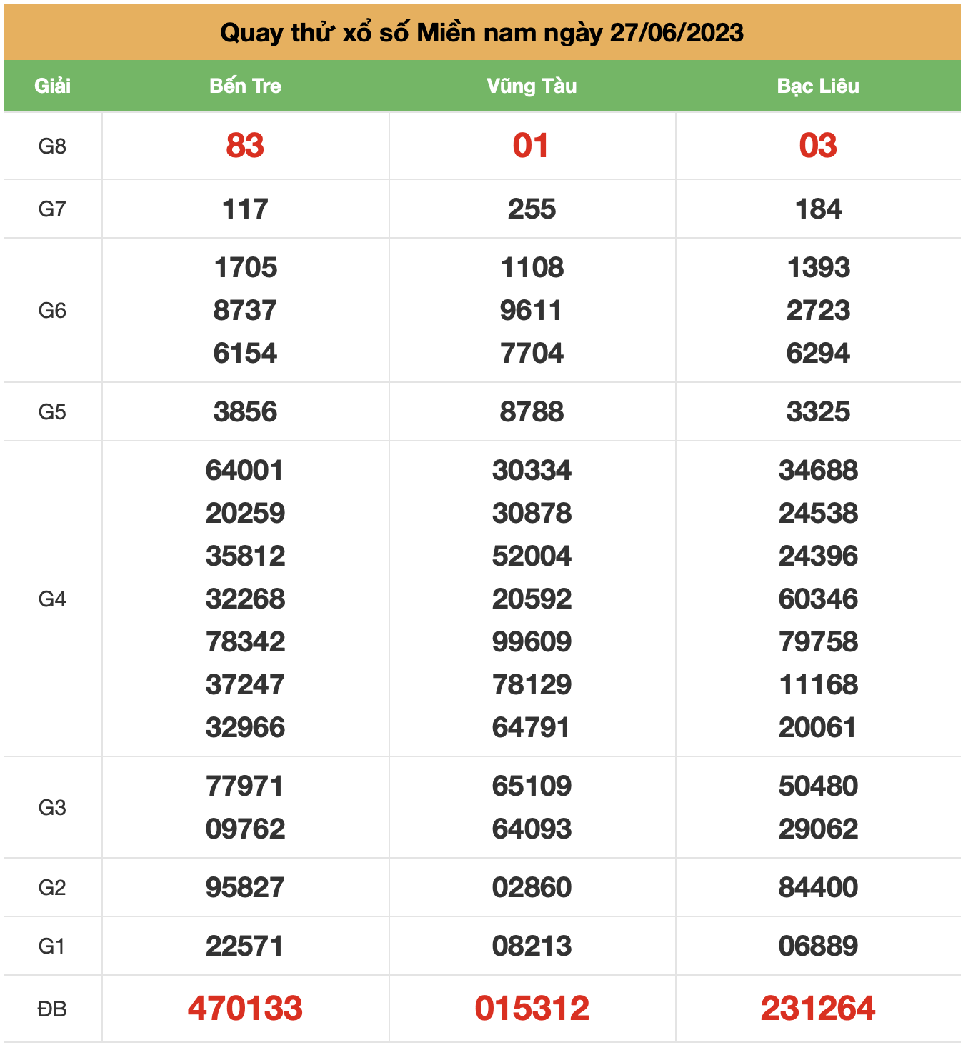 quay thu xsmn ngay 27-6