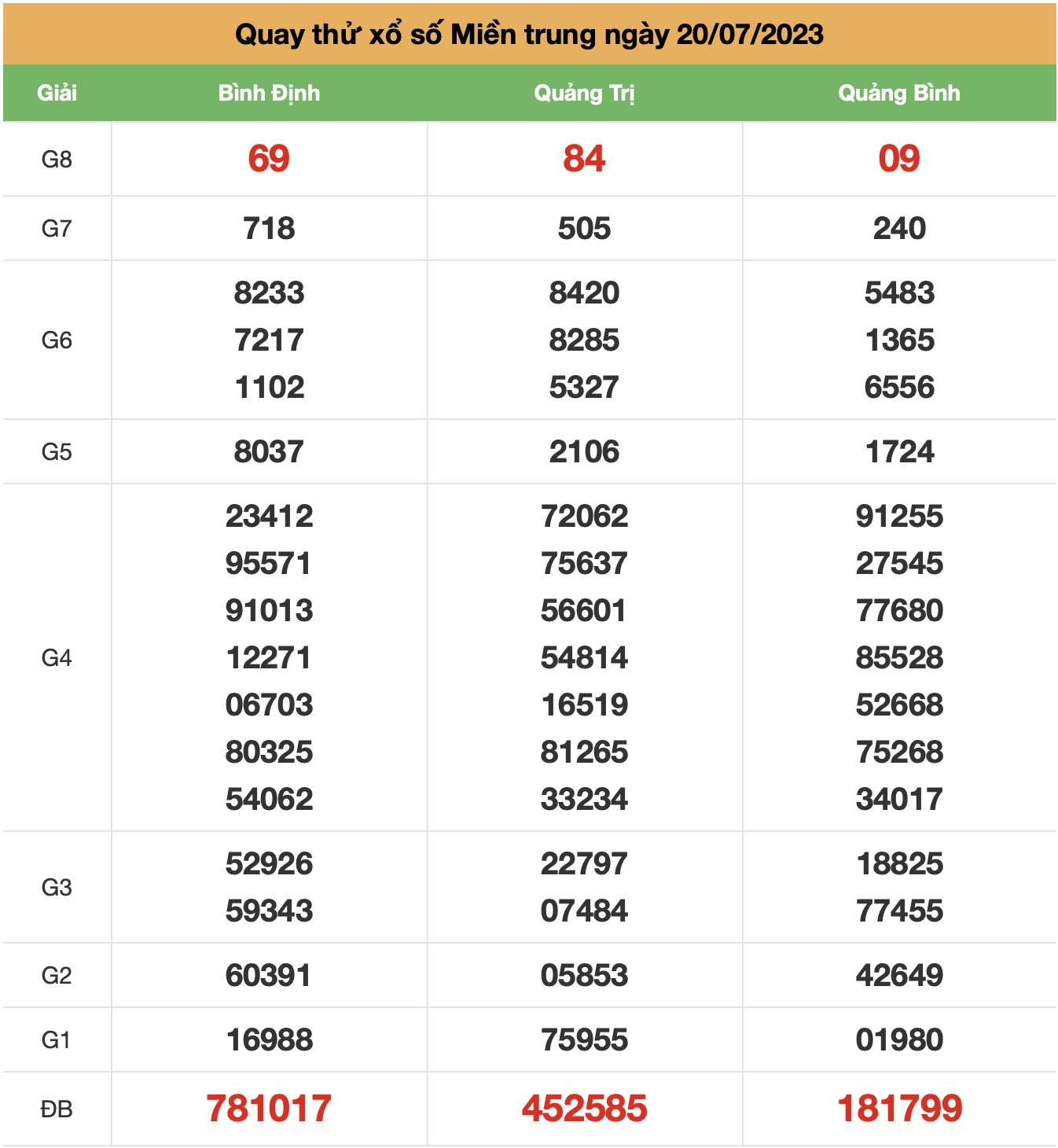 quay thu xsmt ngay 20-7