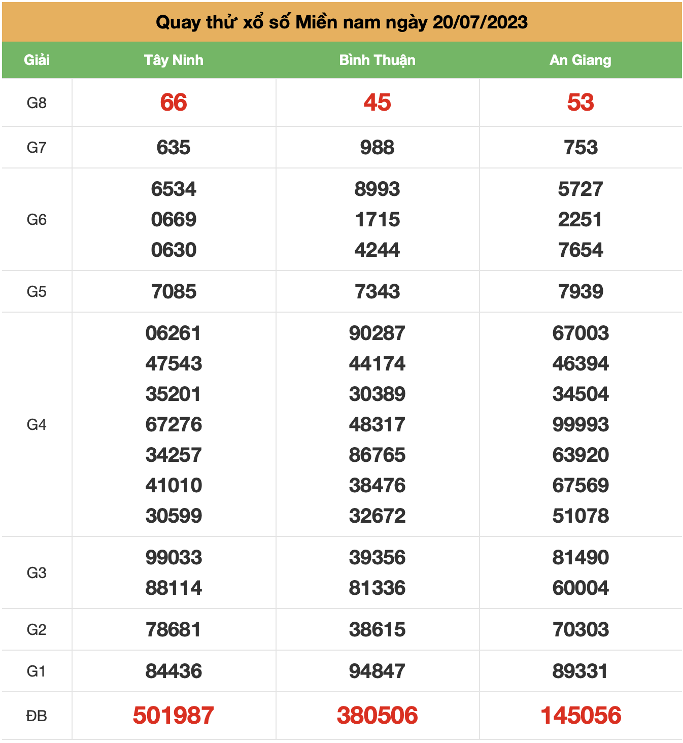 quay thu xsmn ngay 20-7