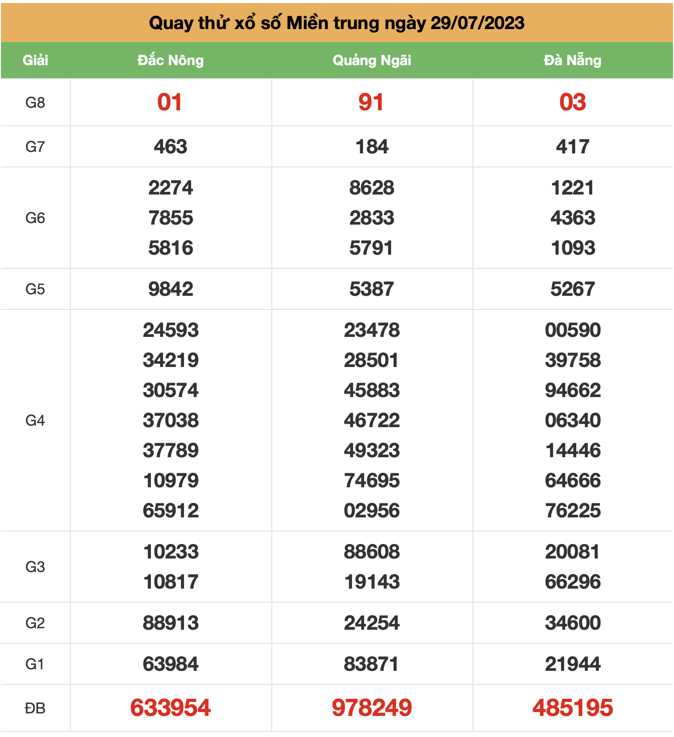 quay thu xsmt ngay 29-7