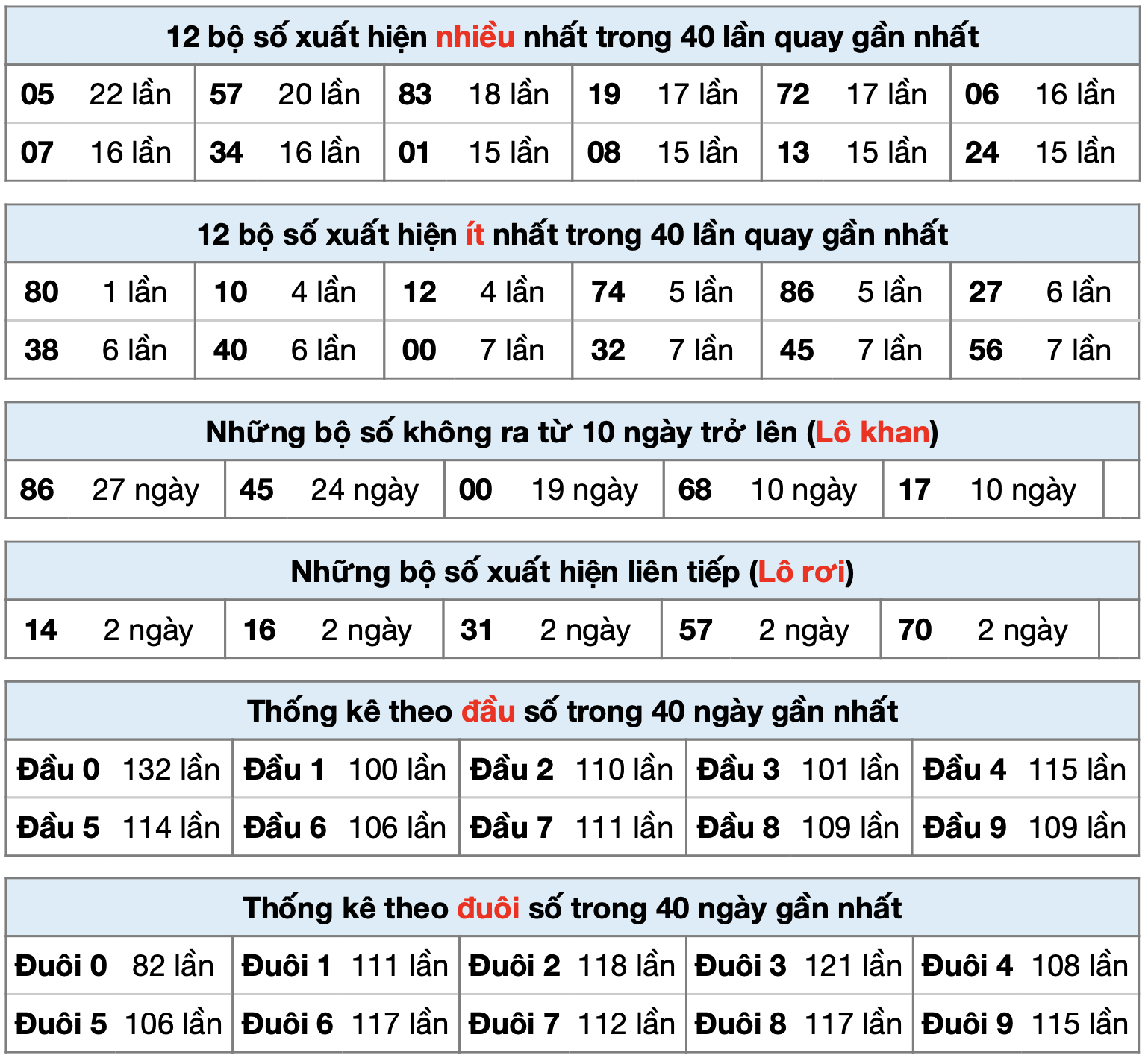 thong ke xsmb ngay 12-7