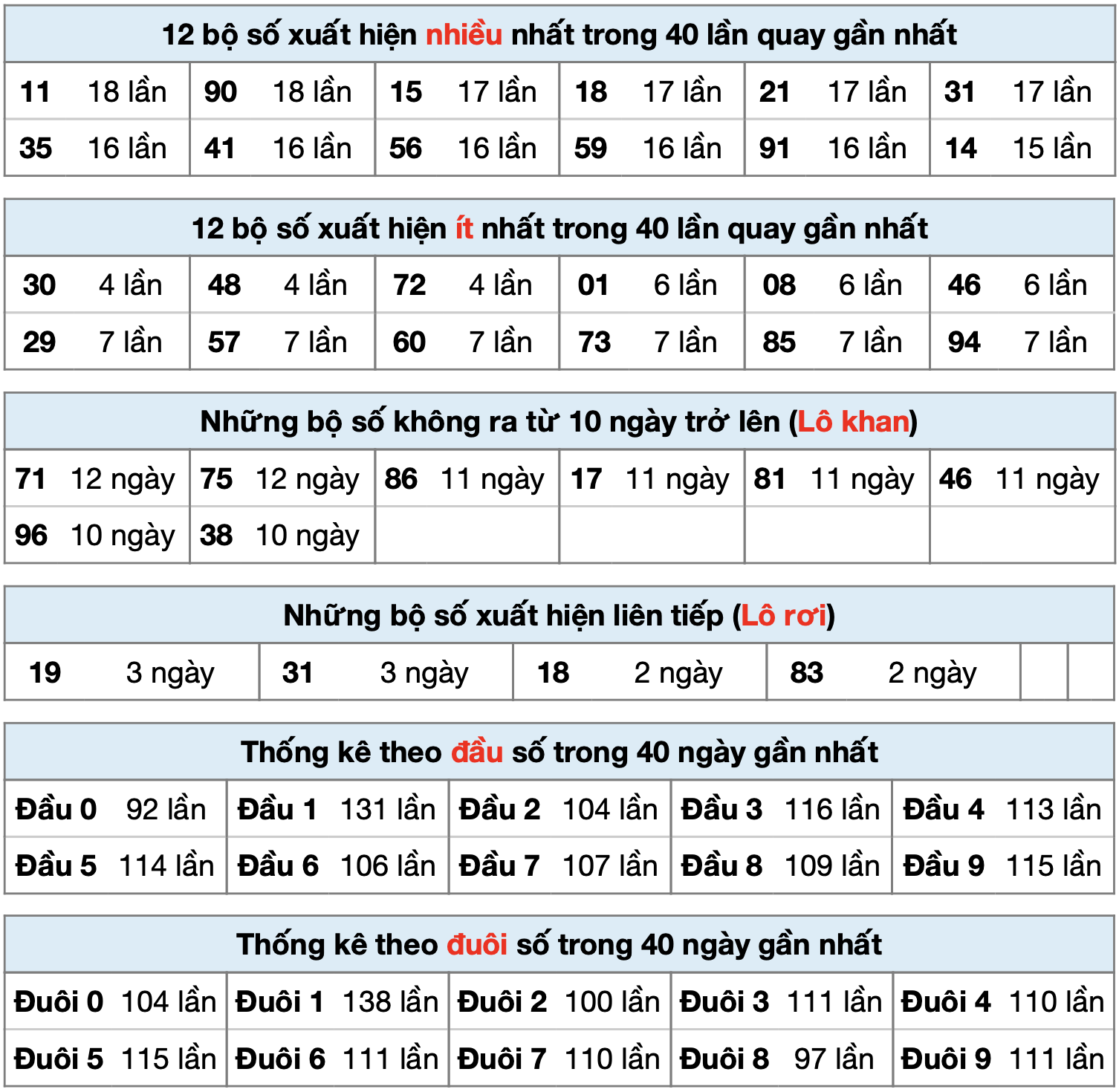 thong ke xsmb ngay 22-02-2024