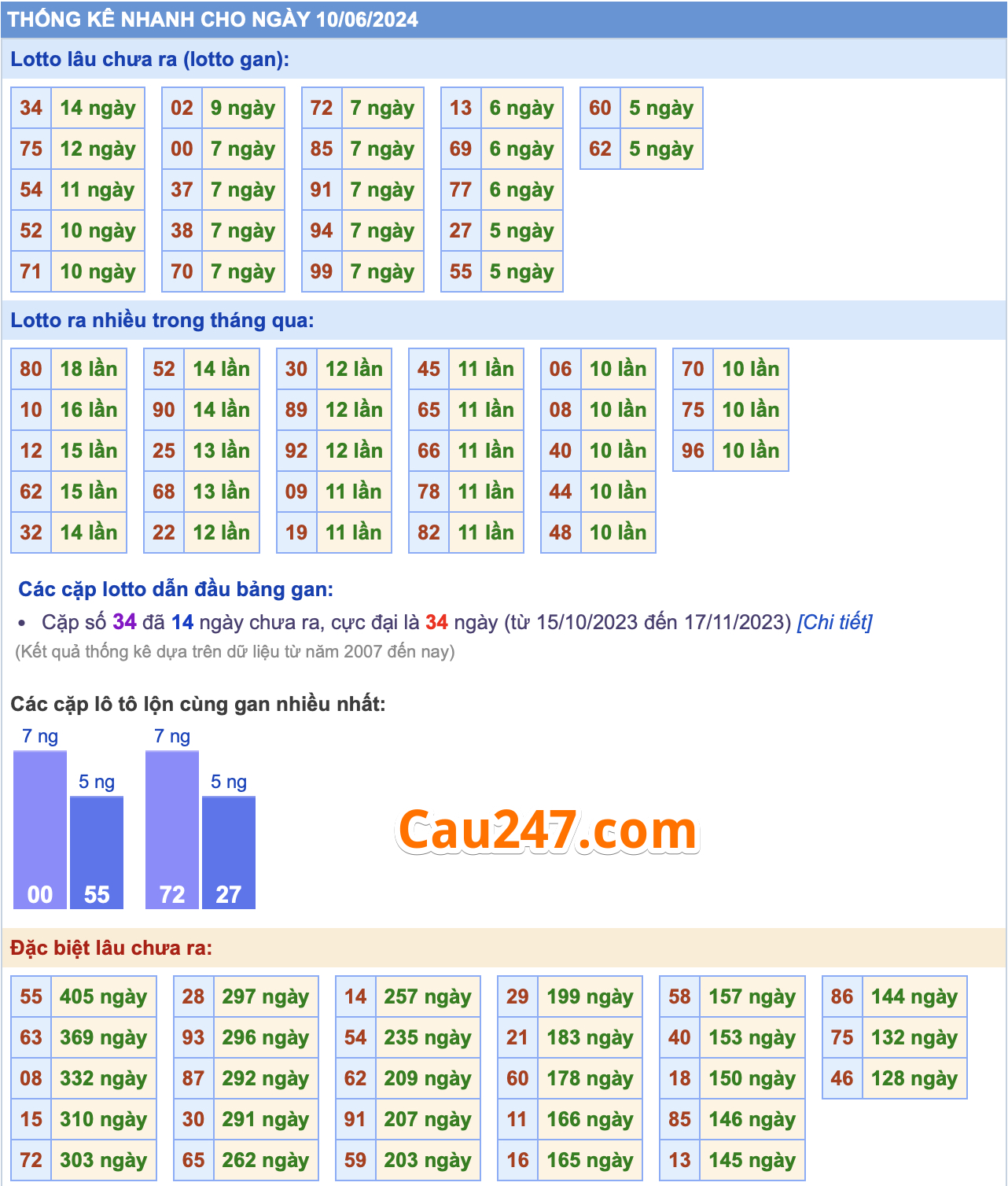 thong ke xsmb ngay 10-6-2024