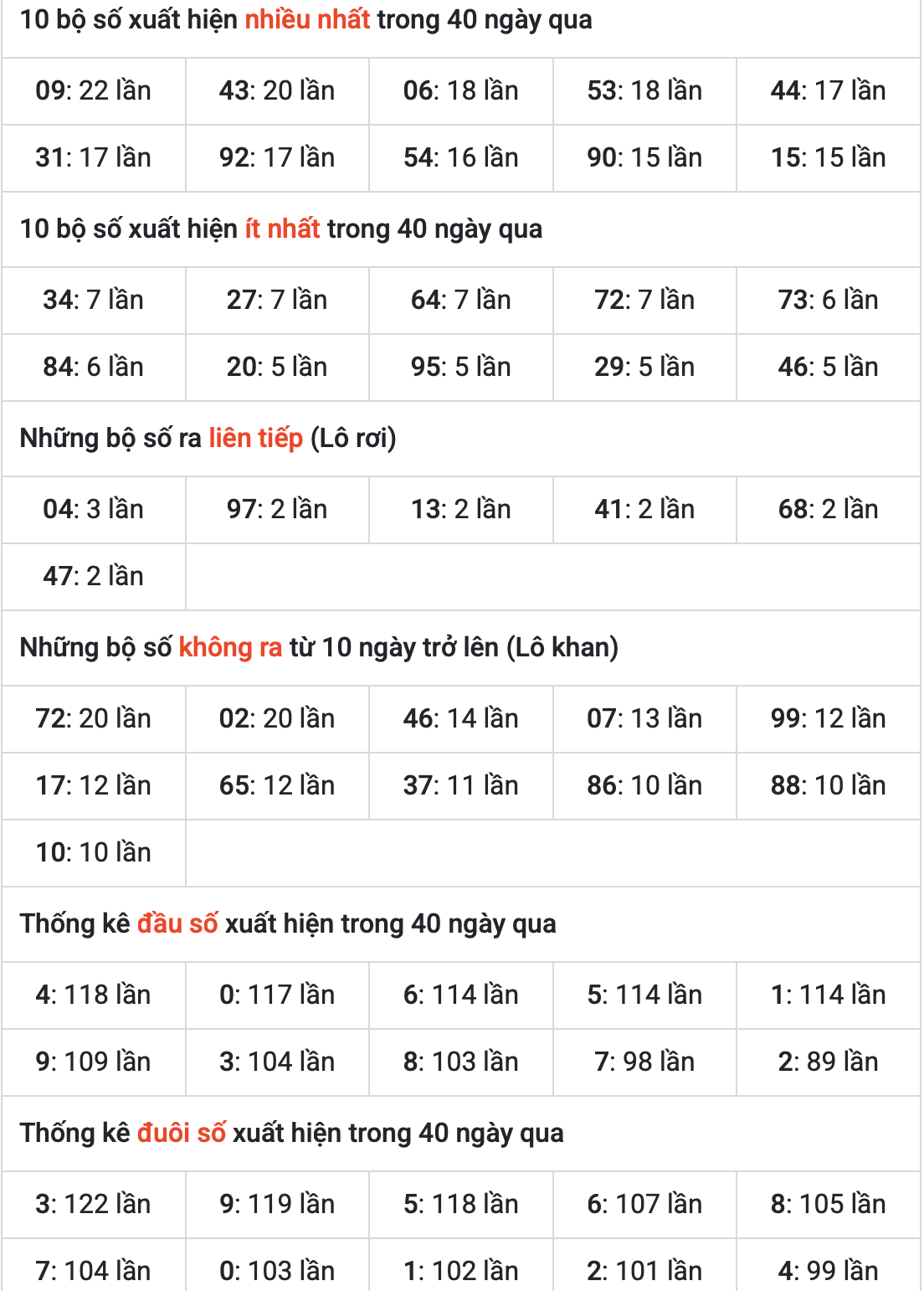 Thống kê kết quả XSMB ngày 27-4-2025