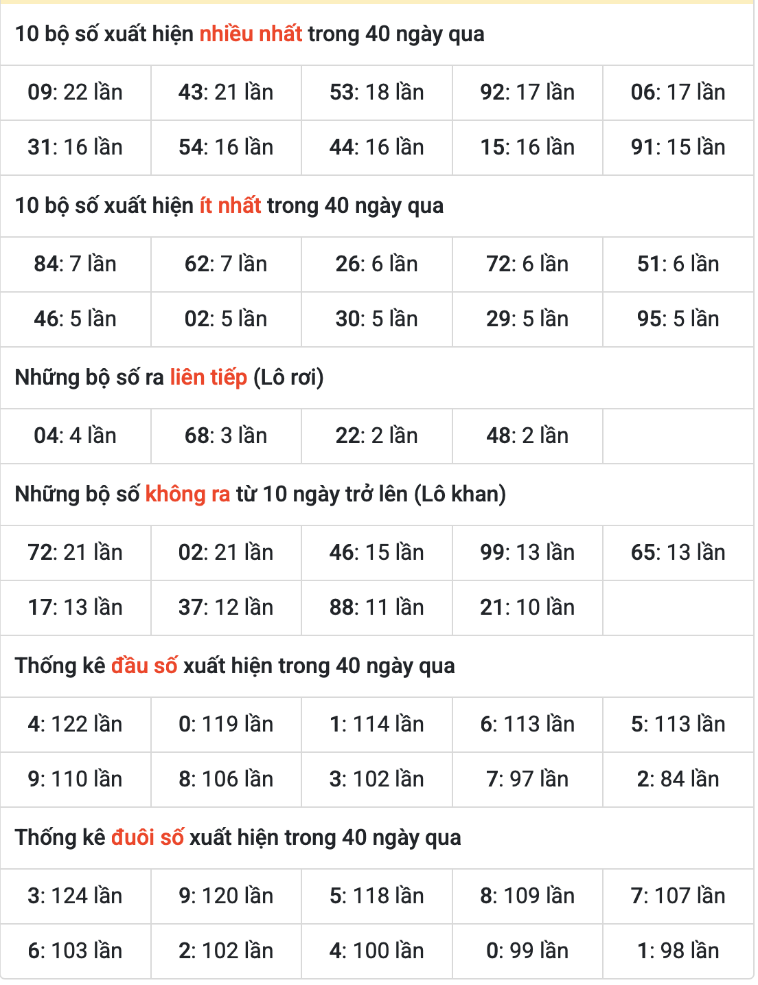 Thống kê kết quả MB ngày 28-4-2025