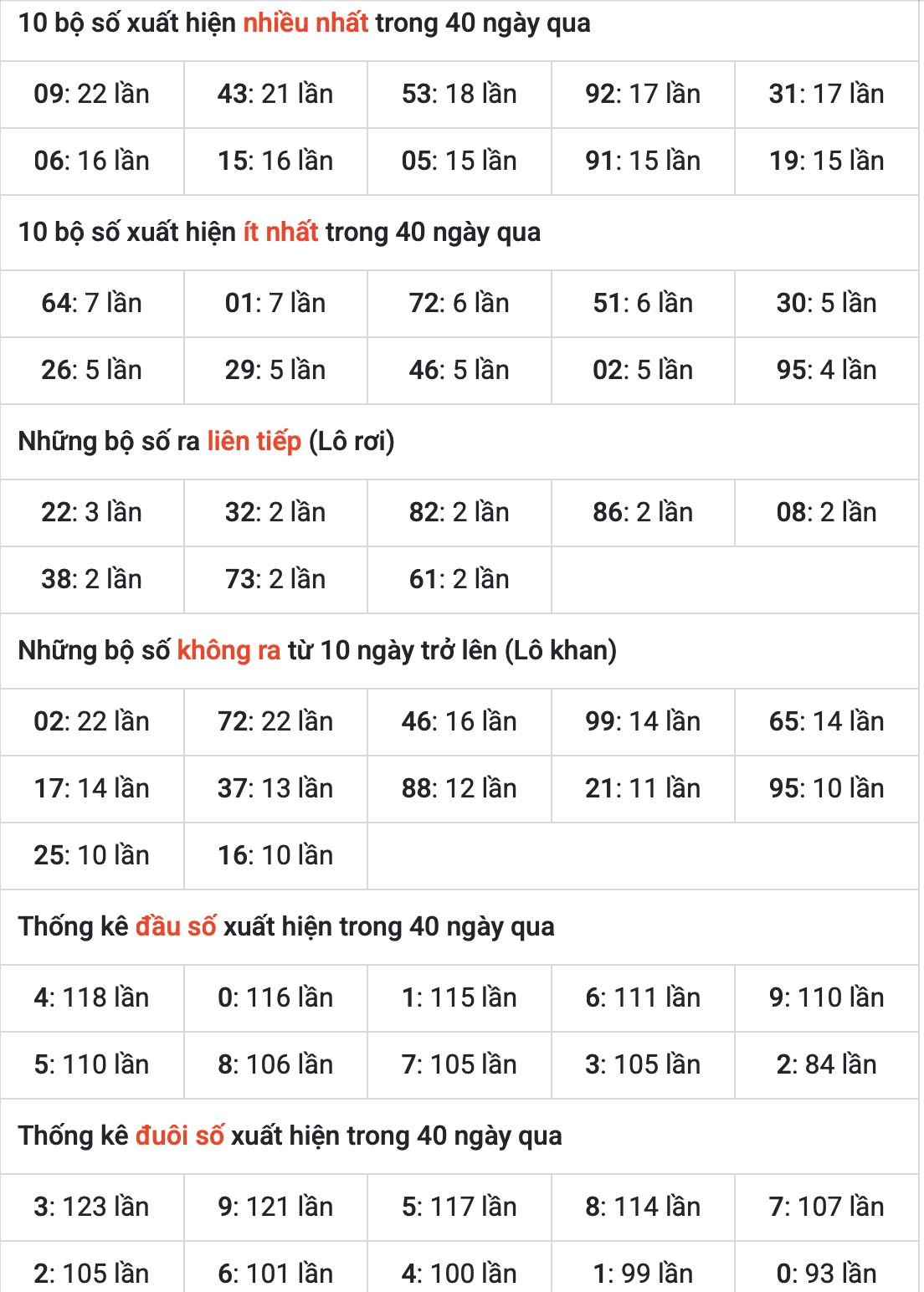 Thống kê kết quả XSMB ngày 29-4-2025
