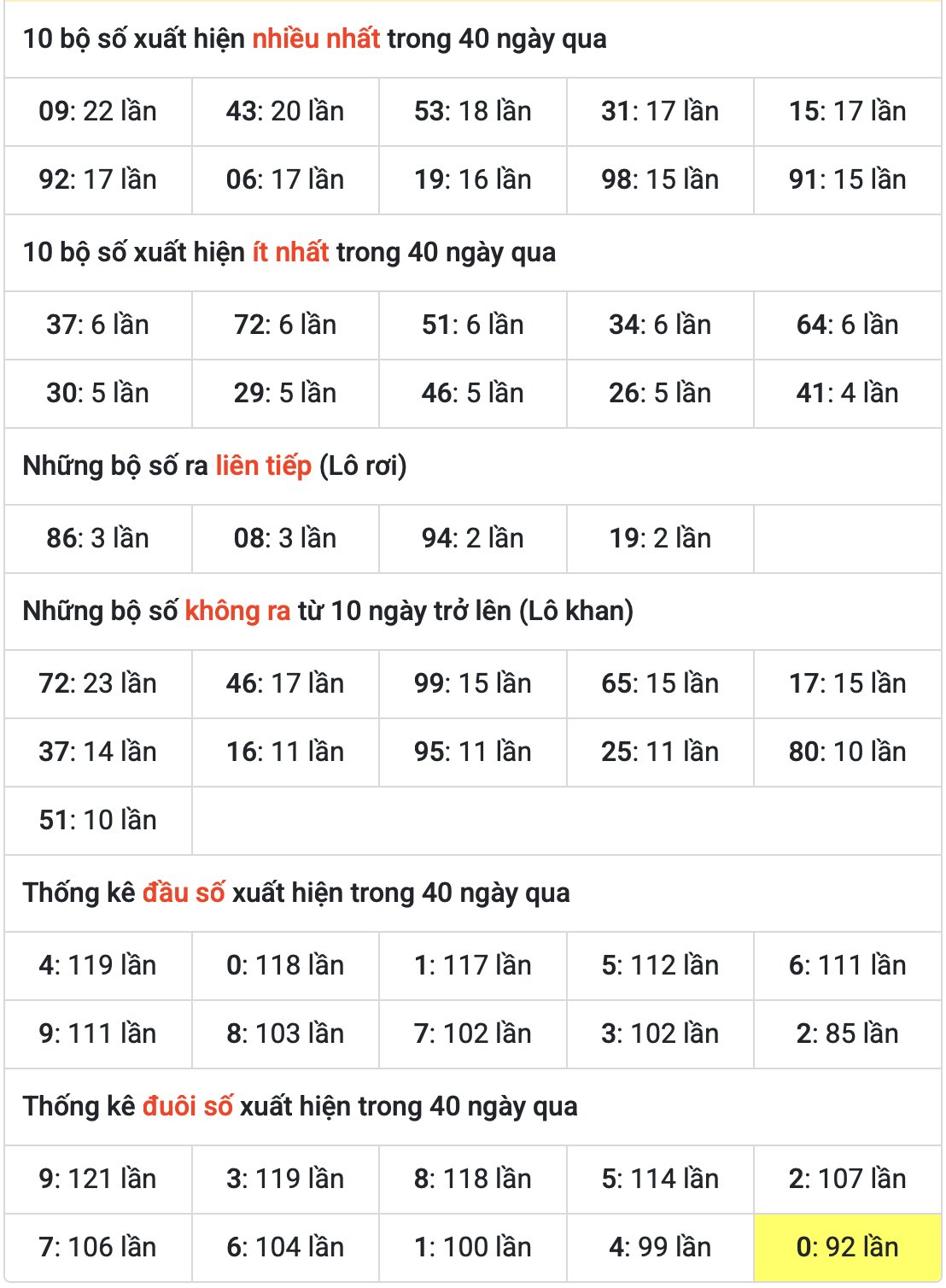 Thống kê kết quả XSMB ngày 30-4-2025