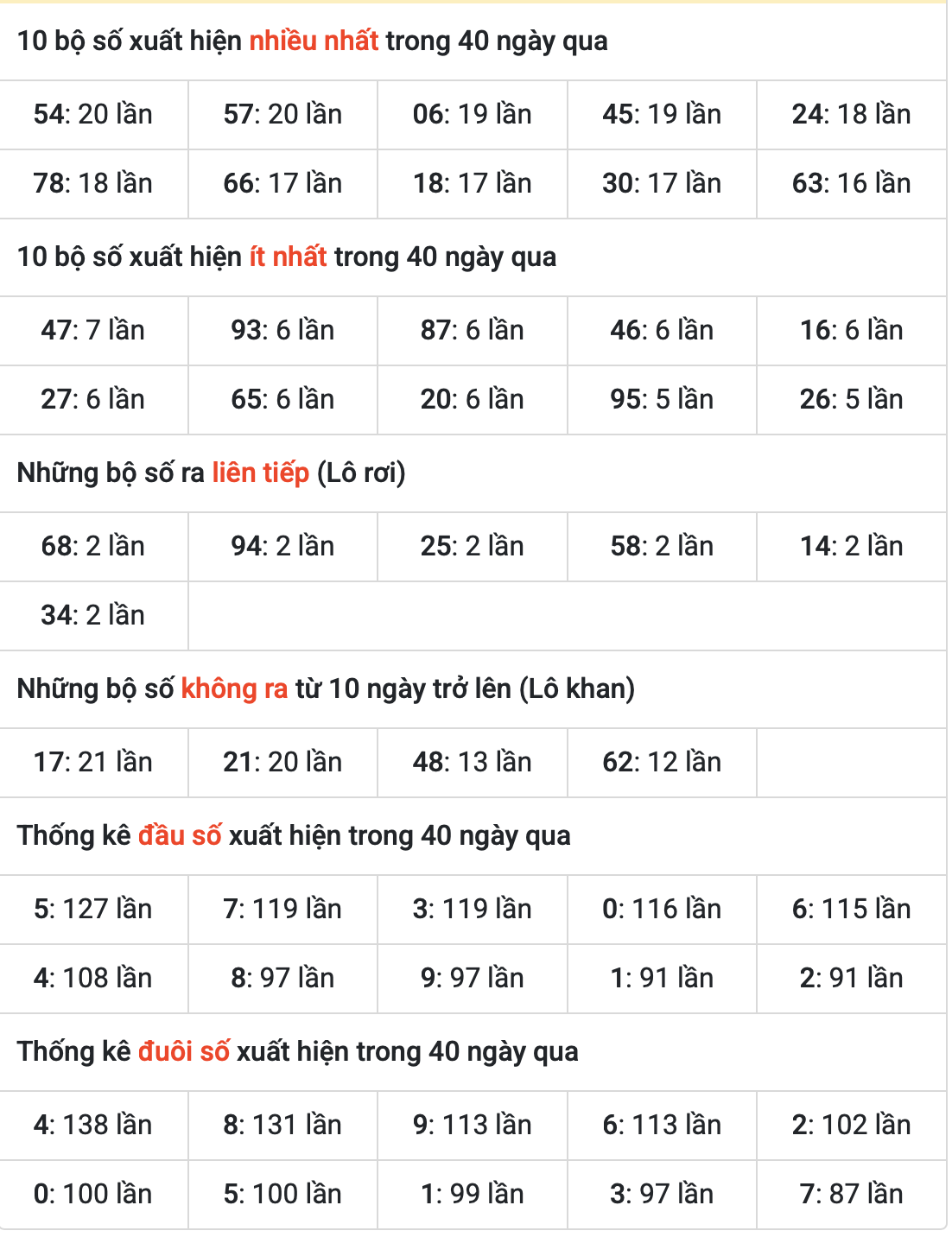 Thống kê kết quả MB ngày 27-5-2025