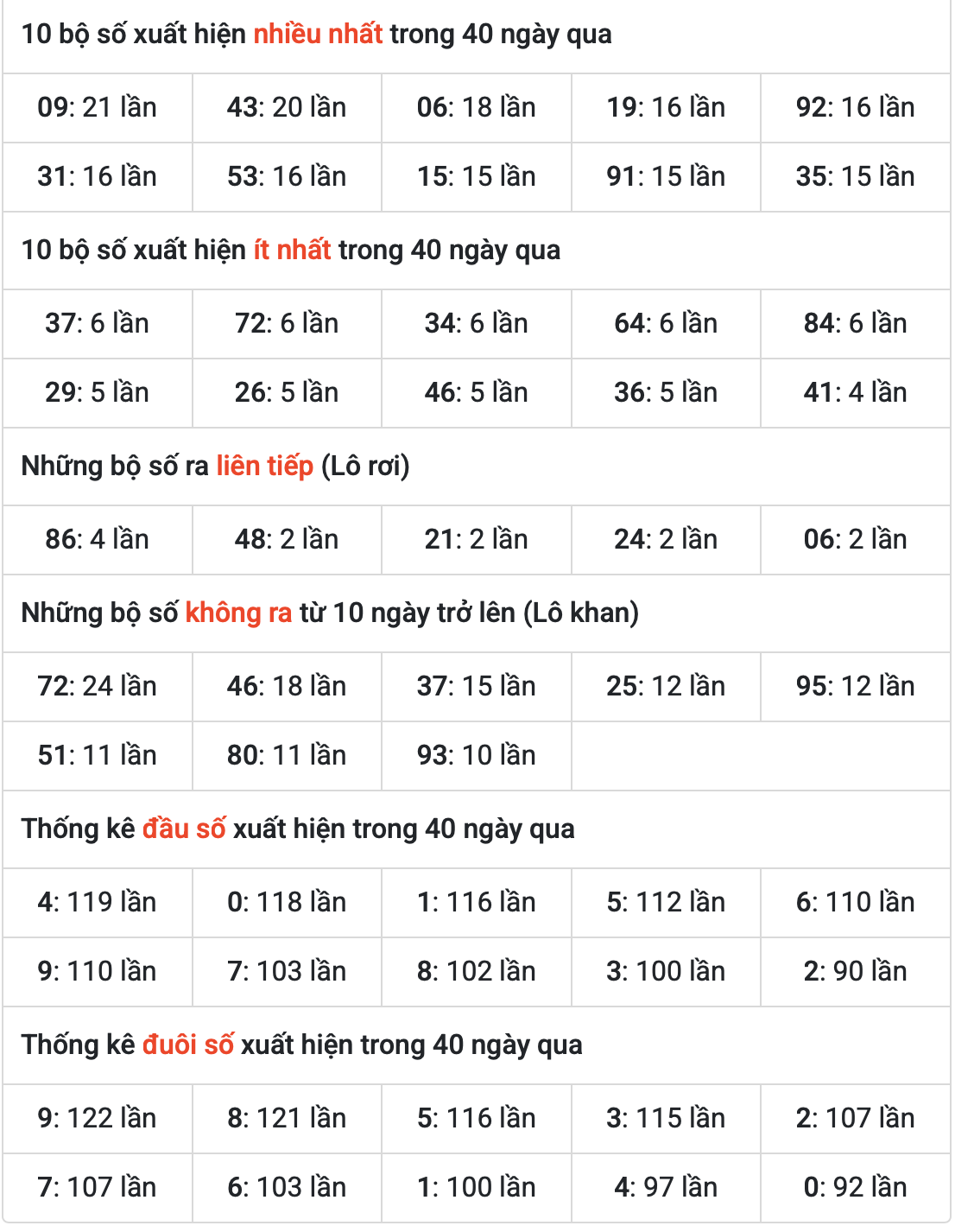 Thống kê kêt quả XSMB ngày 01-5-2025