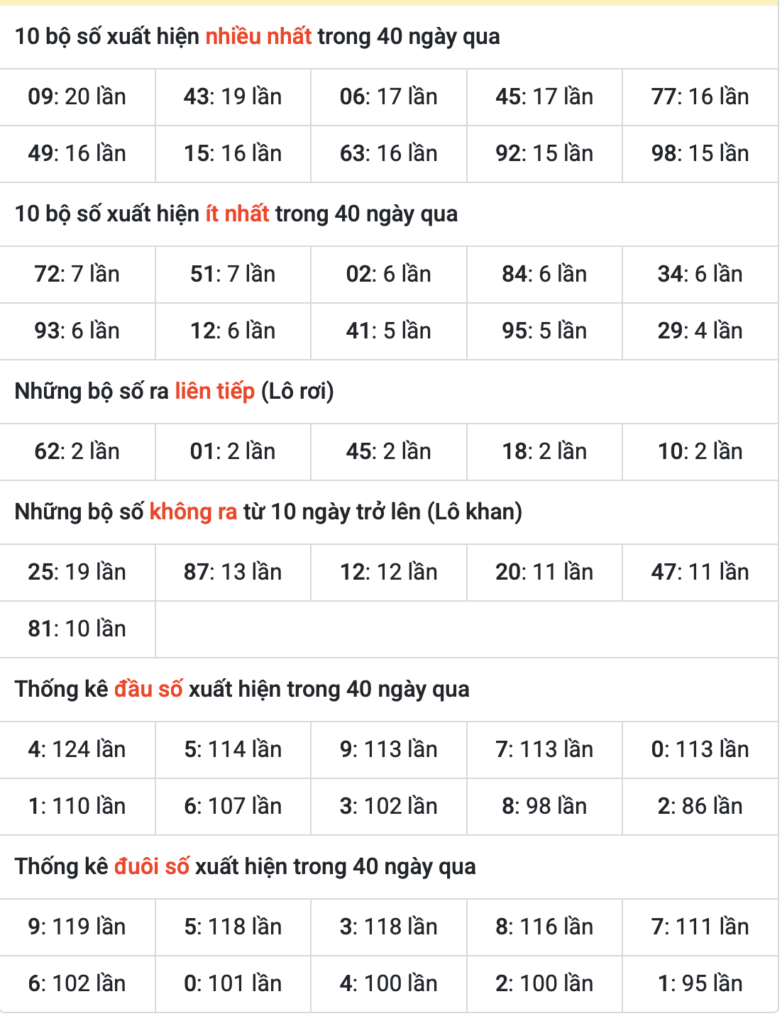 Thống kê kết quả xsmb ngày 08-5-2025