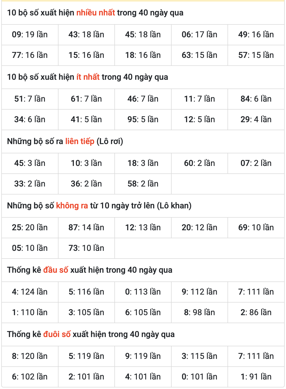 Thống kê kết quả XSMB ngày 09-5-2025