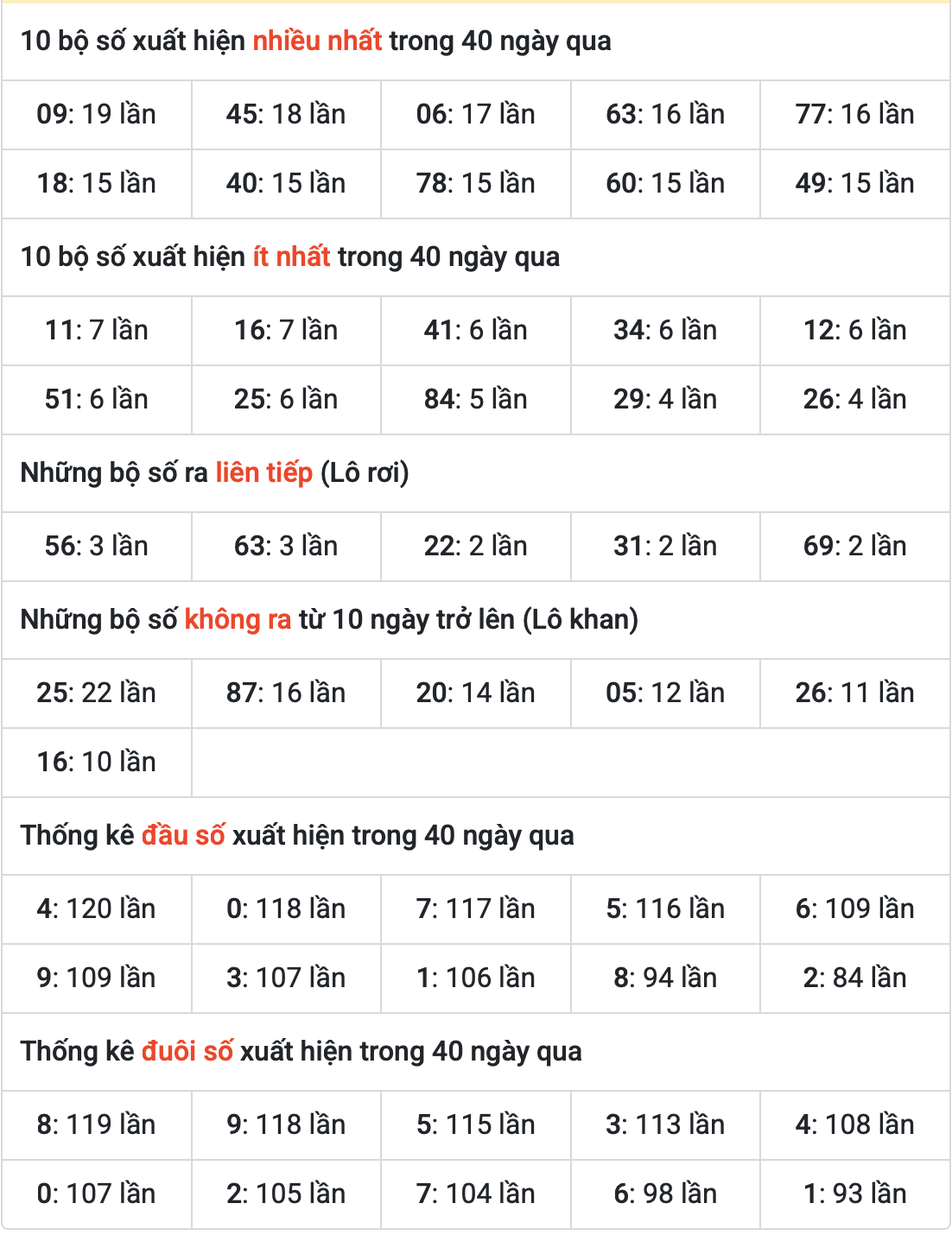 Thống kê kết quả XSMB ngày 11-5-2025