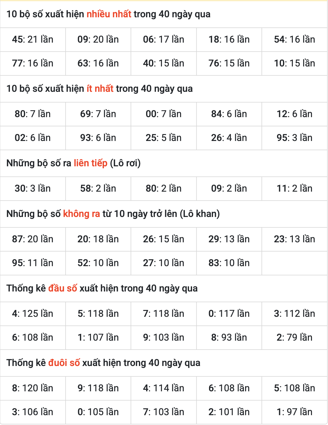 Thống kê kết quả XSMB ngày 15-5-2025