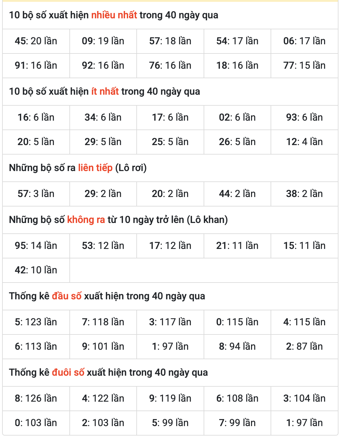 Thống kê kết quả XSMB ngày 18-5-2025