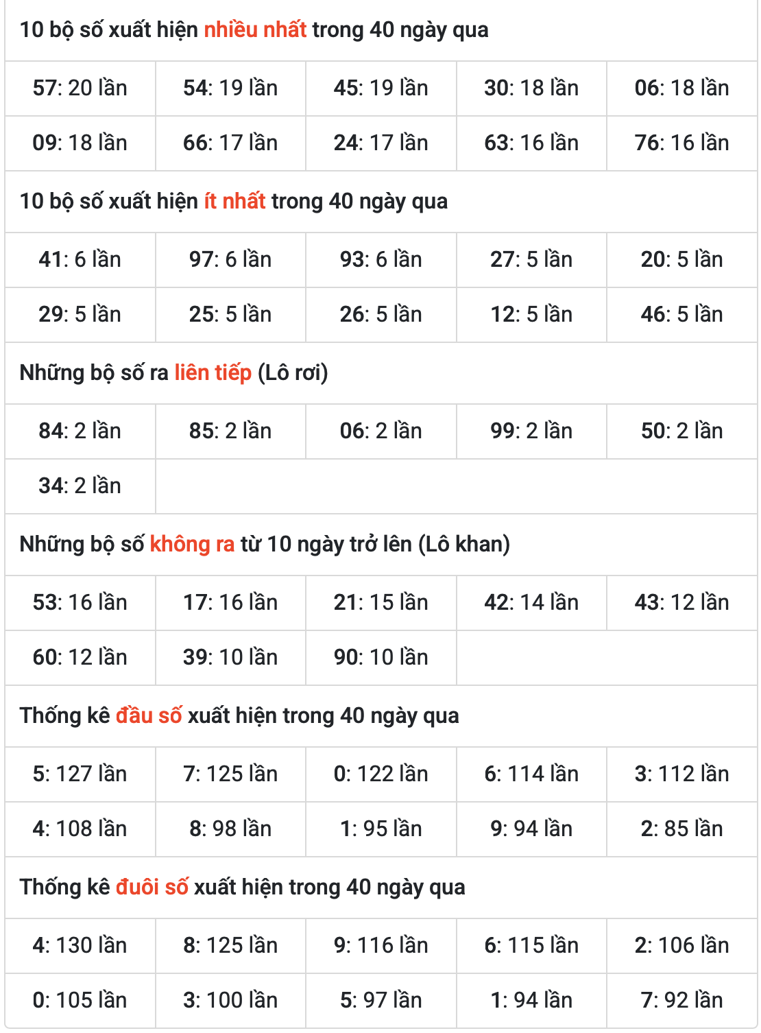 Thống kê kết quả XSMB ngày 22-5-2025