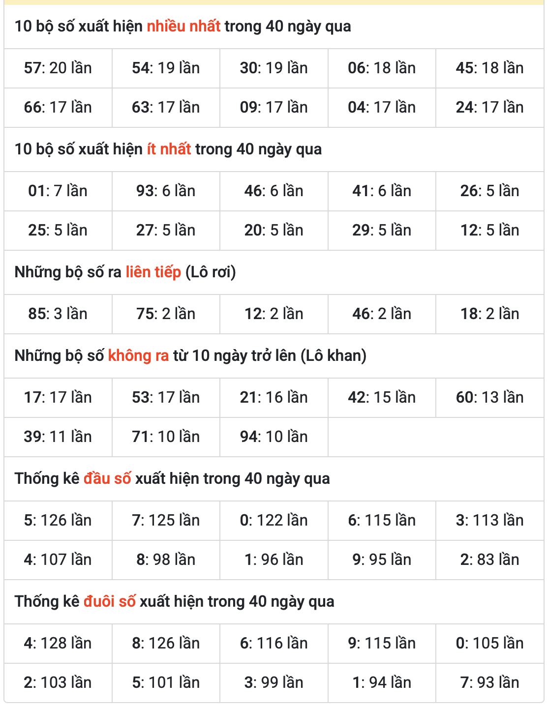 thống kê kết quả XSMB ngày 23-5-2025