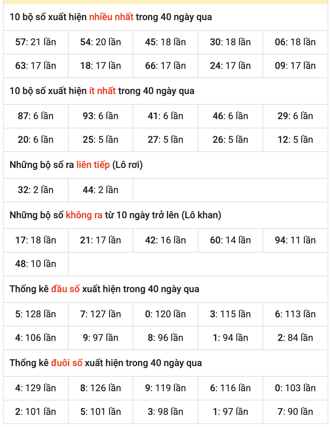 Thống kê kết quả XSMB ngày 24-5-2025
